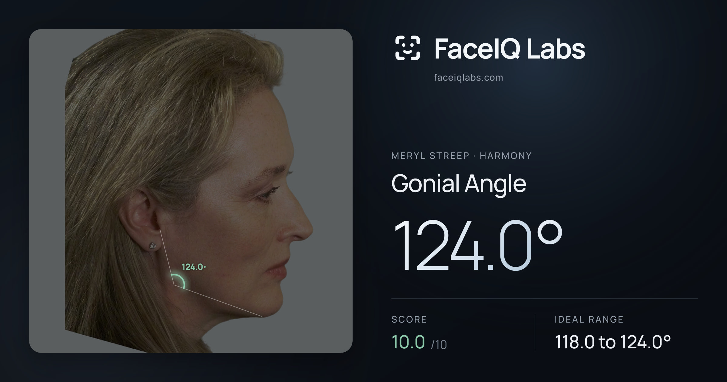Meryl Streep Gonial Angle: 124.0°, drawn on the photo