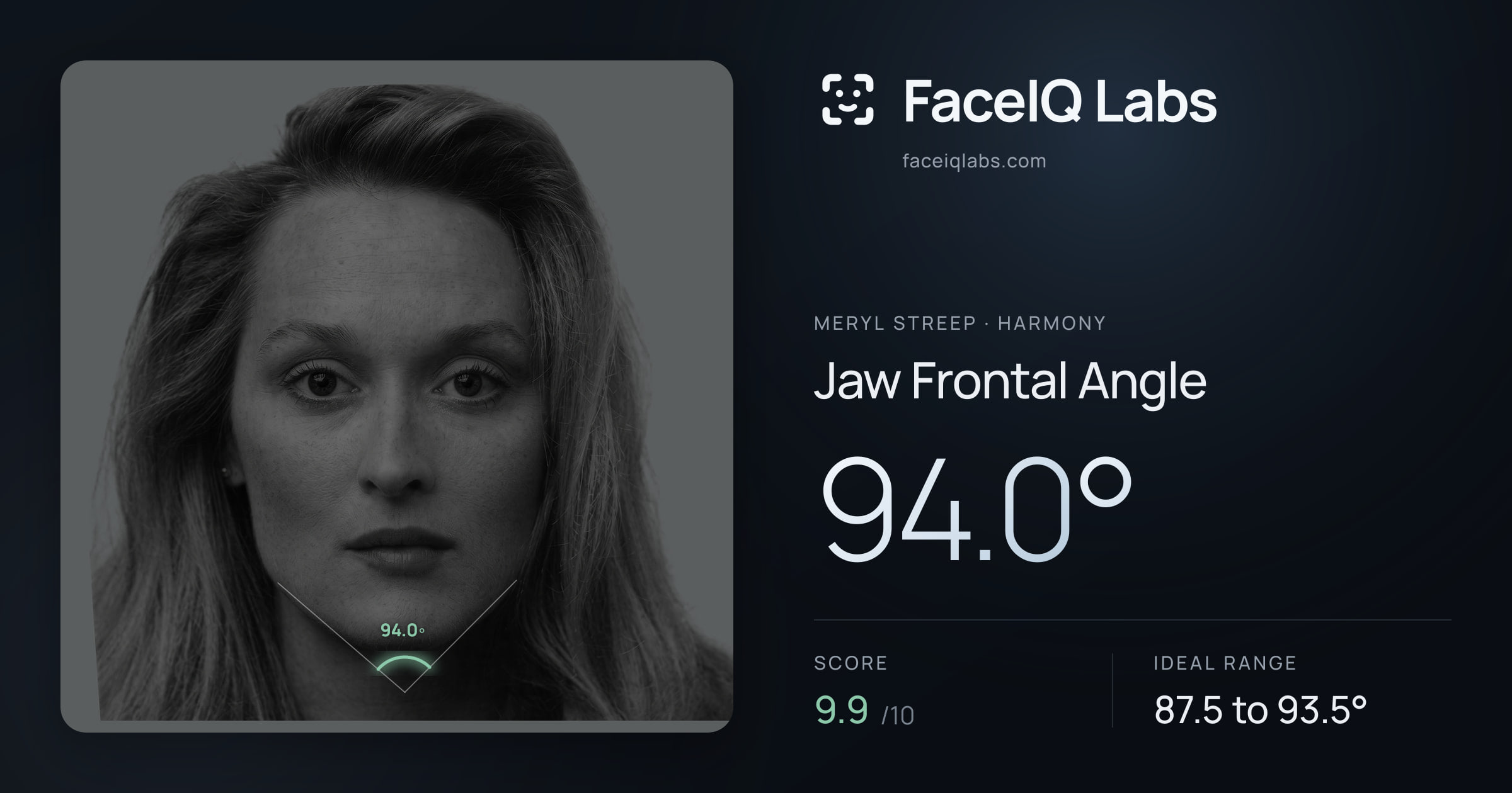 Meryl Streep Jaw Frontal Angle: 94.0°, drawn on the photo