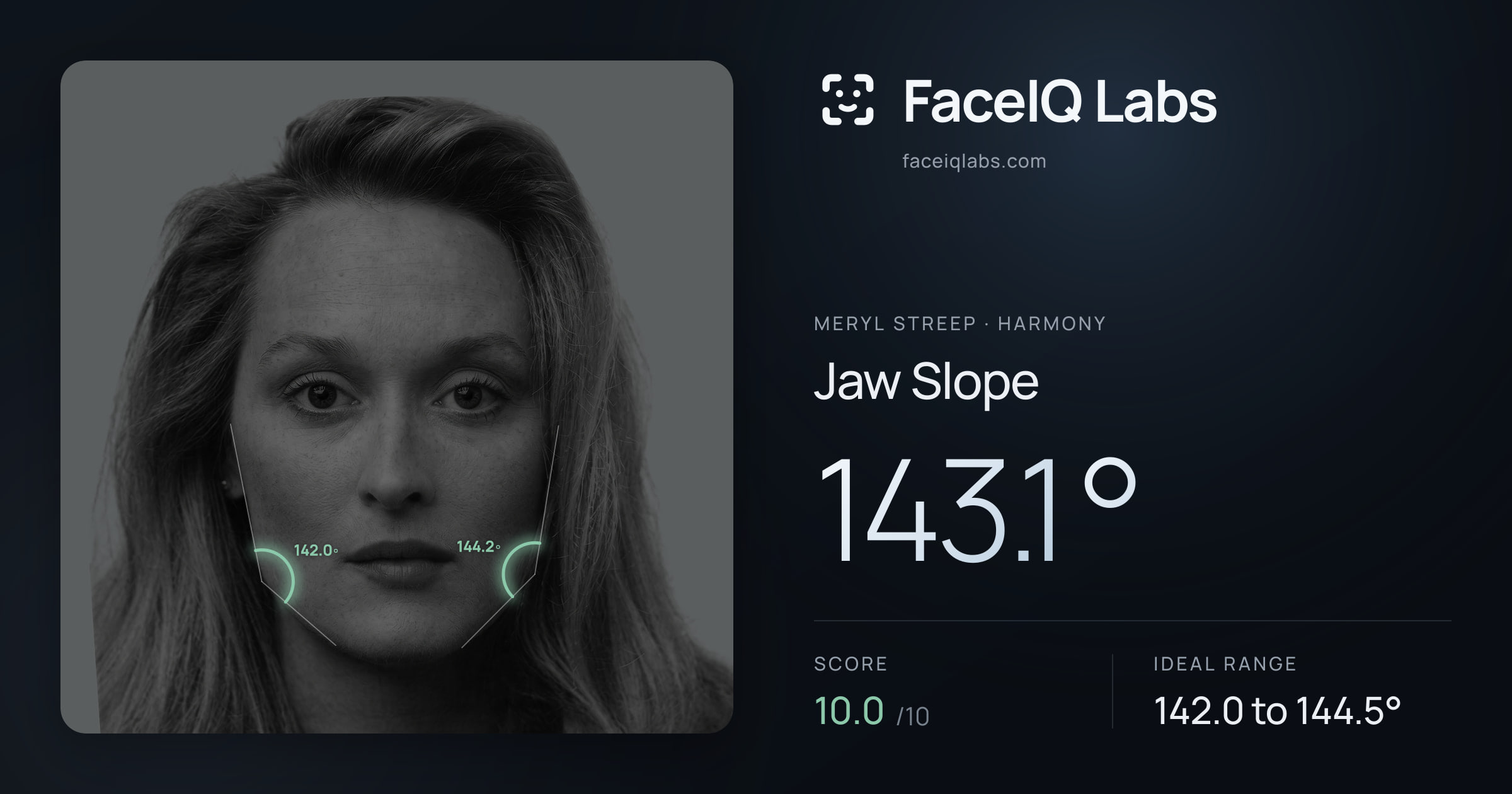 Meryl Streep Jaw Slope: 143.1°, drawn on the photo