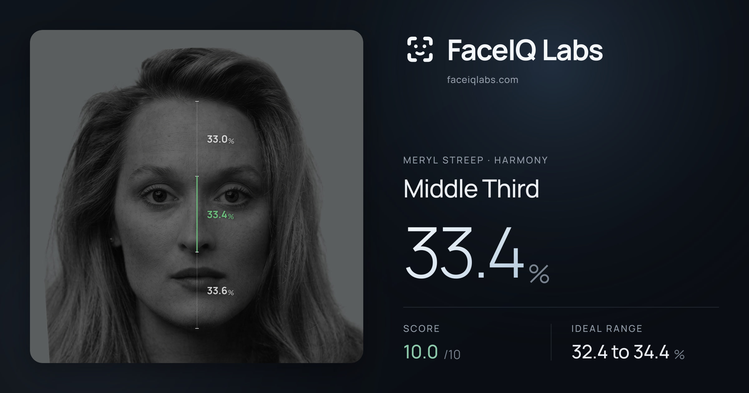 Meryl Streep Middle Third: 33.4%, drawn on the photo