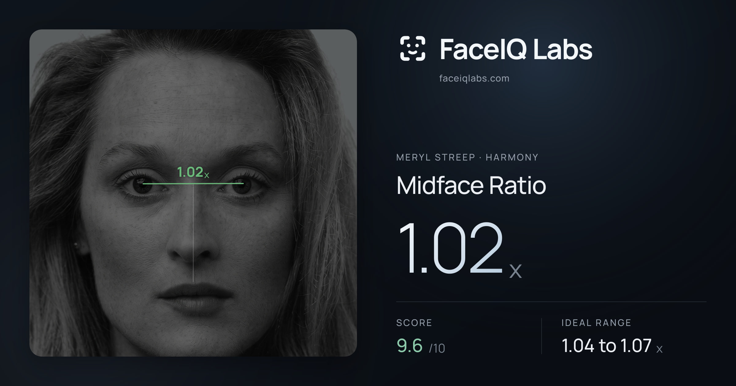 Meryl Streep Midface Ratio: 1.02x, drawn on the photo