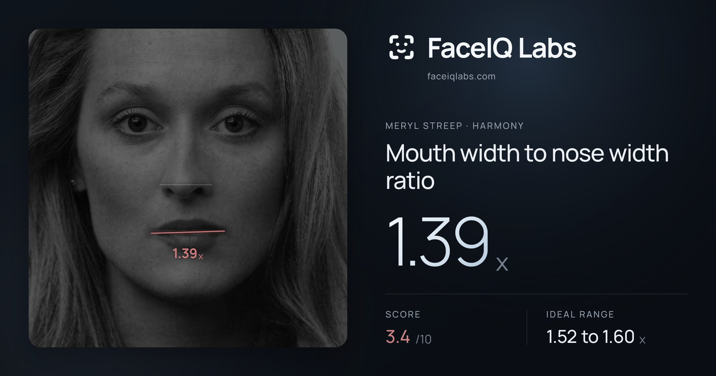 Meryl Streep Mouth width to nose width ratio: 1.39x, drawn on the photo