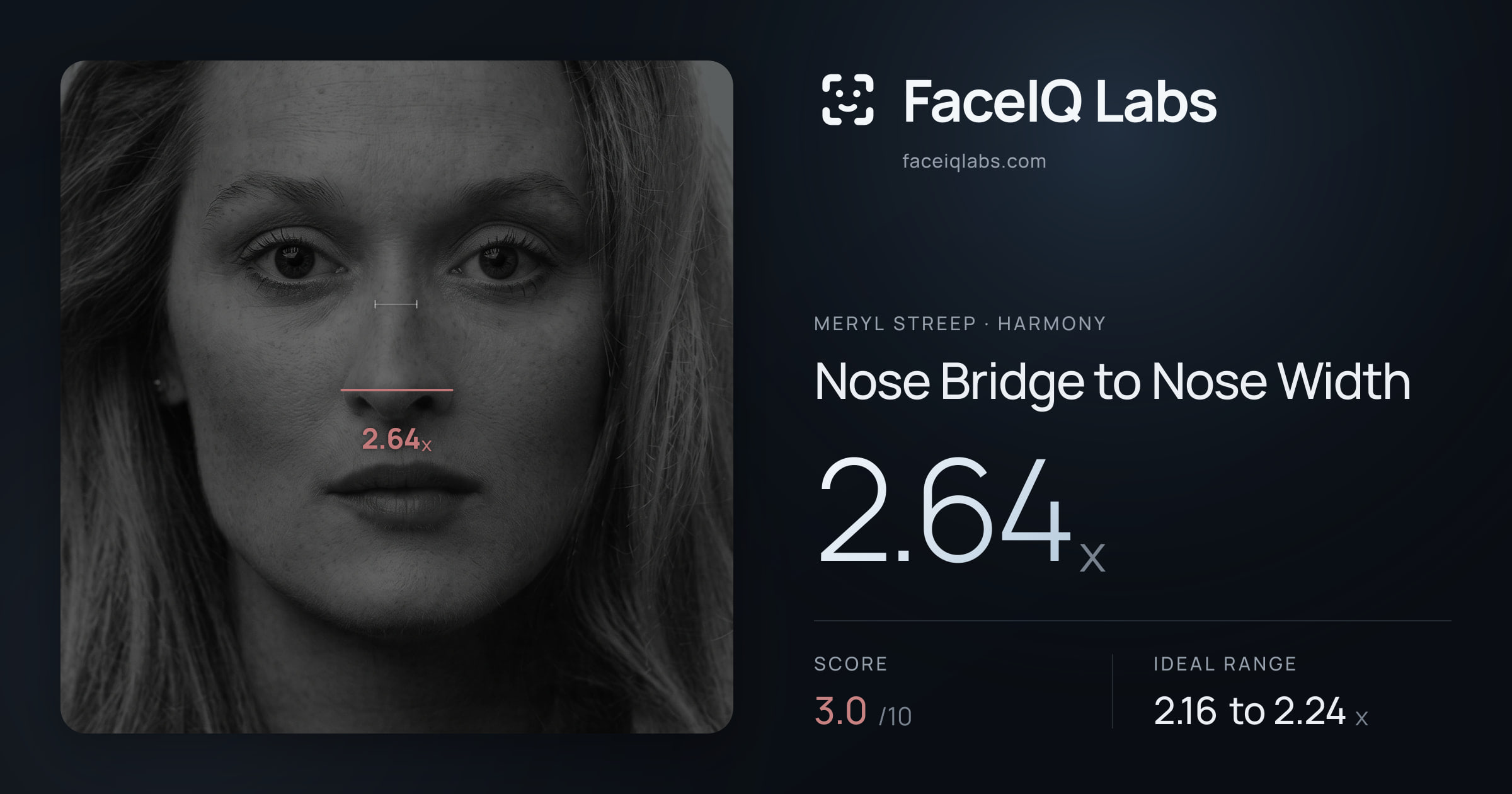 Meryl Streep Nose Bridge to Nose Width: 2.64x, drawn on the photo