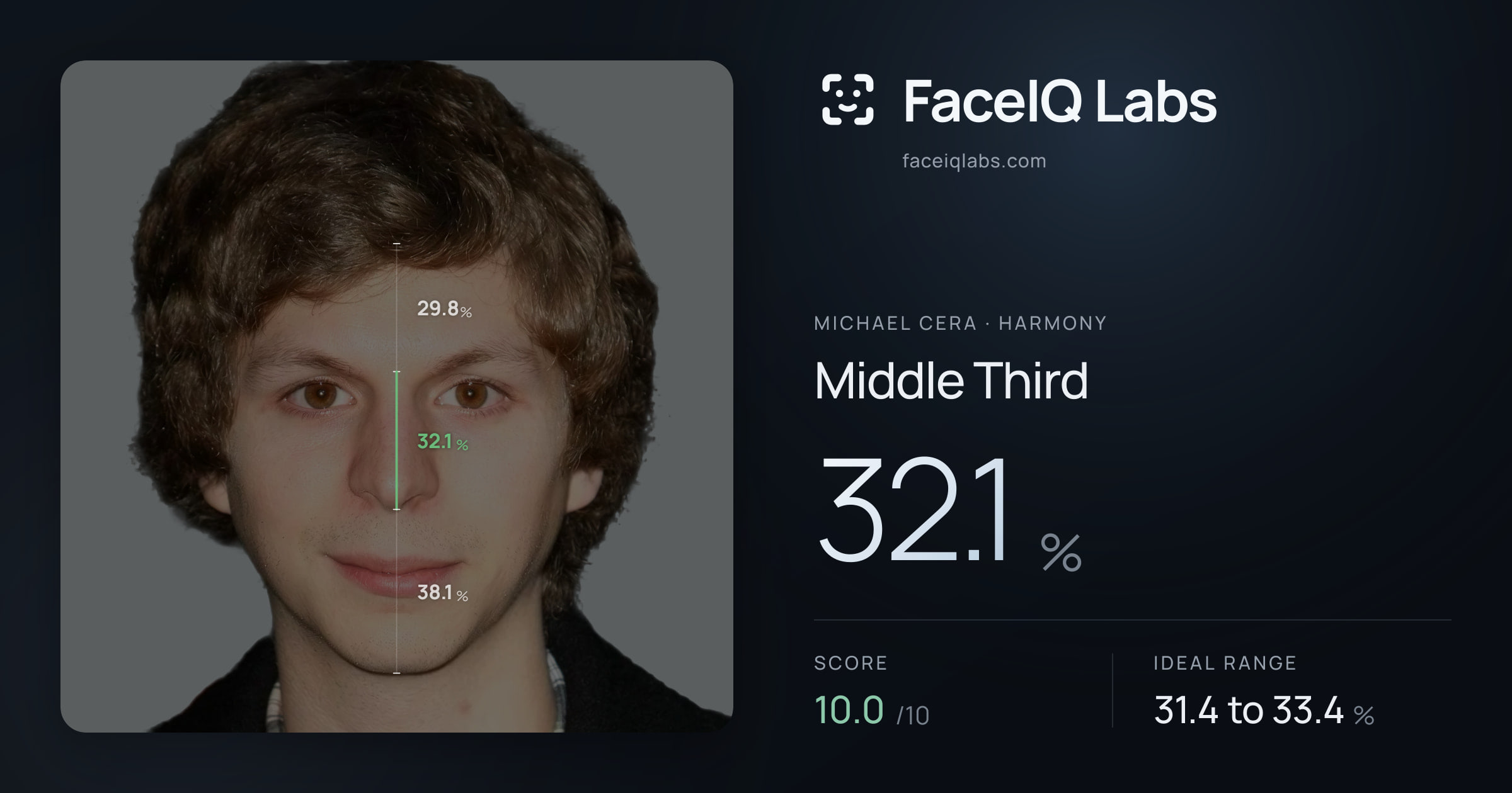 Michael Cera Middle Third: 32.1%, drawn on the photo