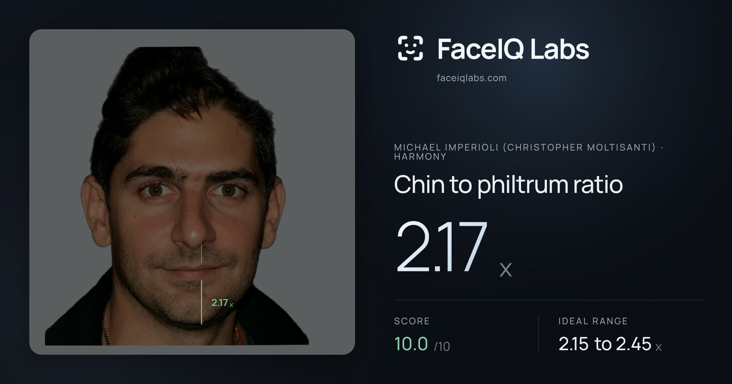 Michael Imperioli (Christopher Moltisanti) Chin to philtrum ratio: 2.17x, drawn on the photo