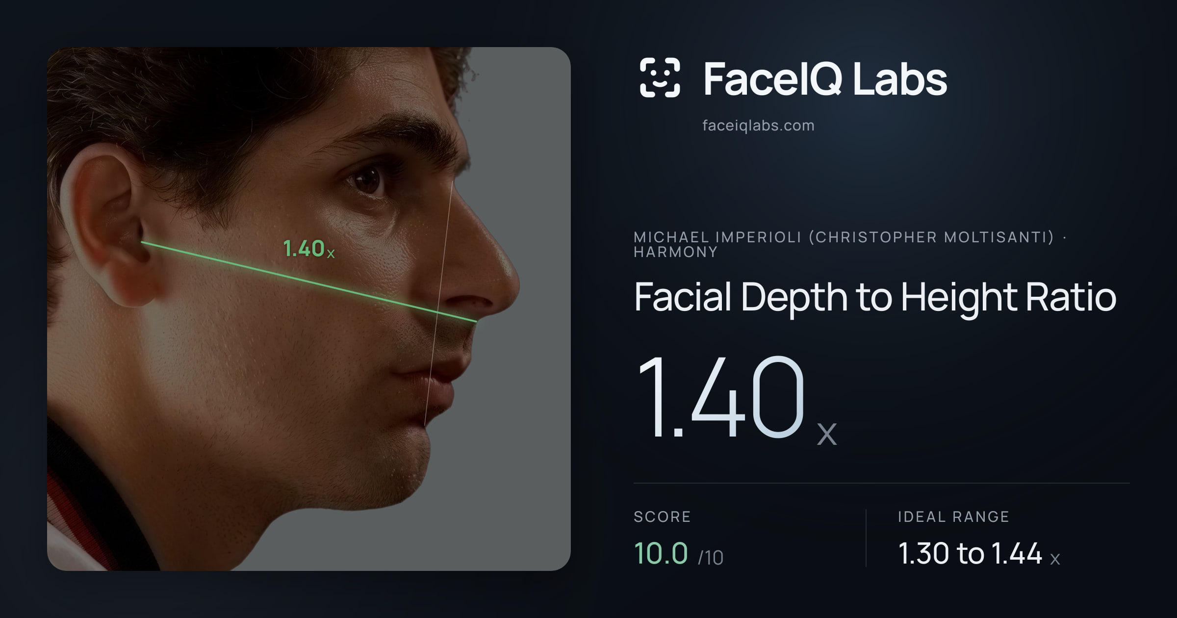 Michael Imperioli (Christopher Moltisanti) Facial Depth to Height Ratio: 1.40x, drawn on the photo