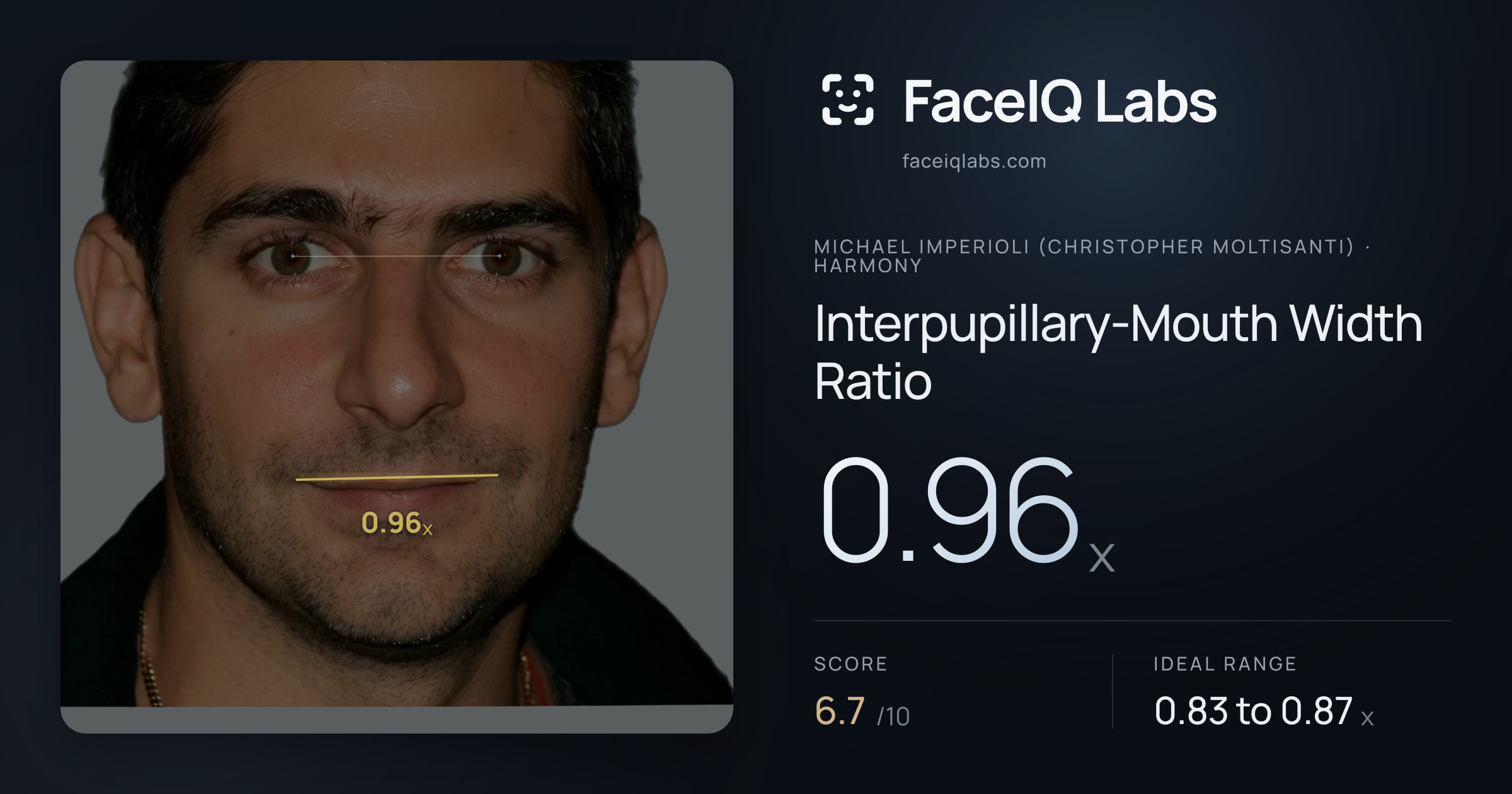 Michael Imperioli (Christopher Moltisanti) Interpupillary-Mouth Width Ratio: 0.96x, drawn on the photo