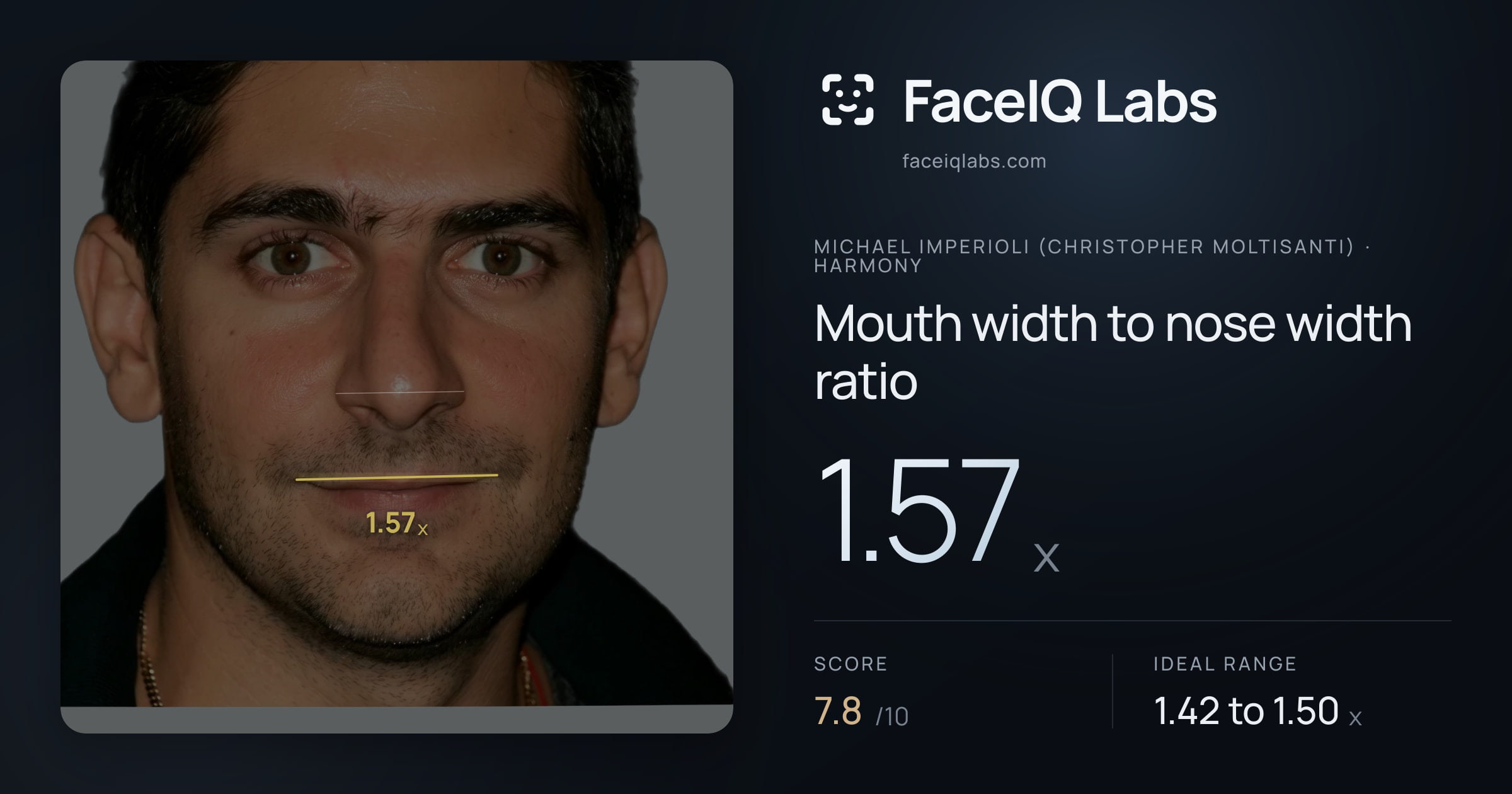 Michael Imperioli (Christopher Moltisanti) Mouth width to nose width ratio: 1.57x, drawn on the photo