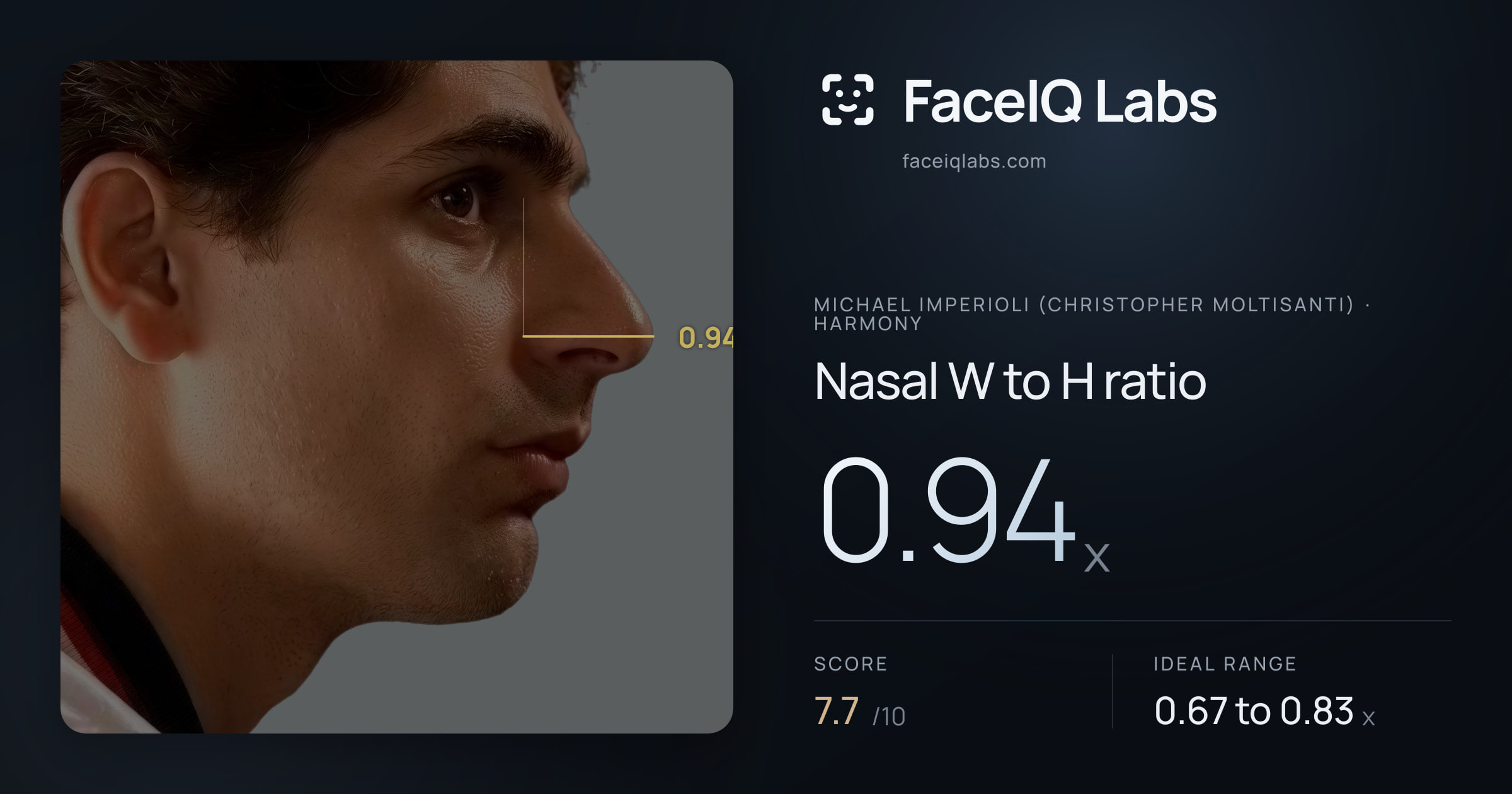 Michael Imperioli (Christopher Moltisanti) Nasal W to H ratio: 0.94x, drawn on the photo
