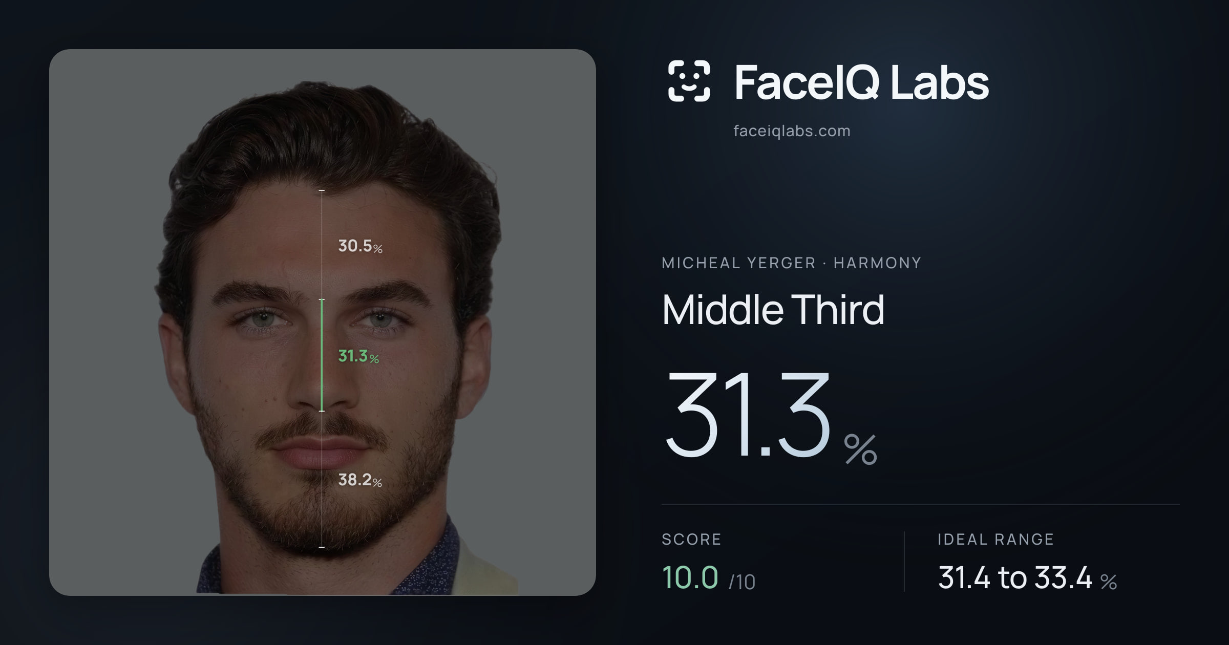 Micheal Yerger Middle Third: 31.3%, drawn on the photo