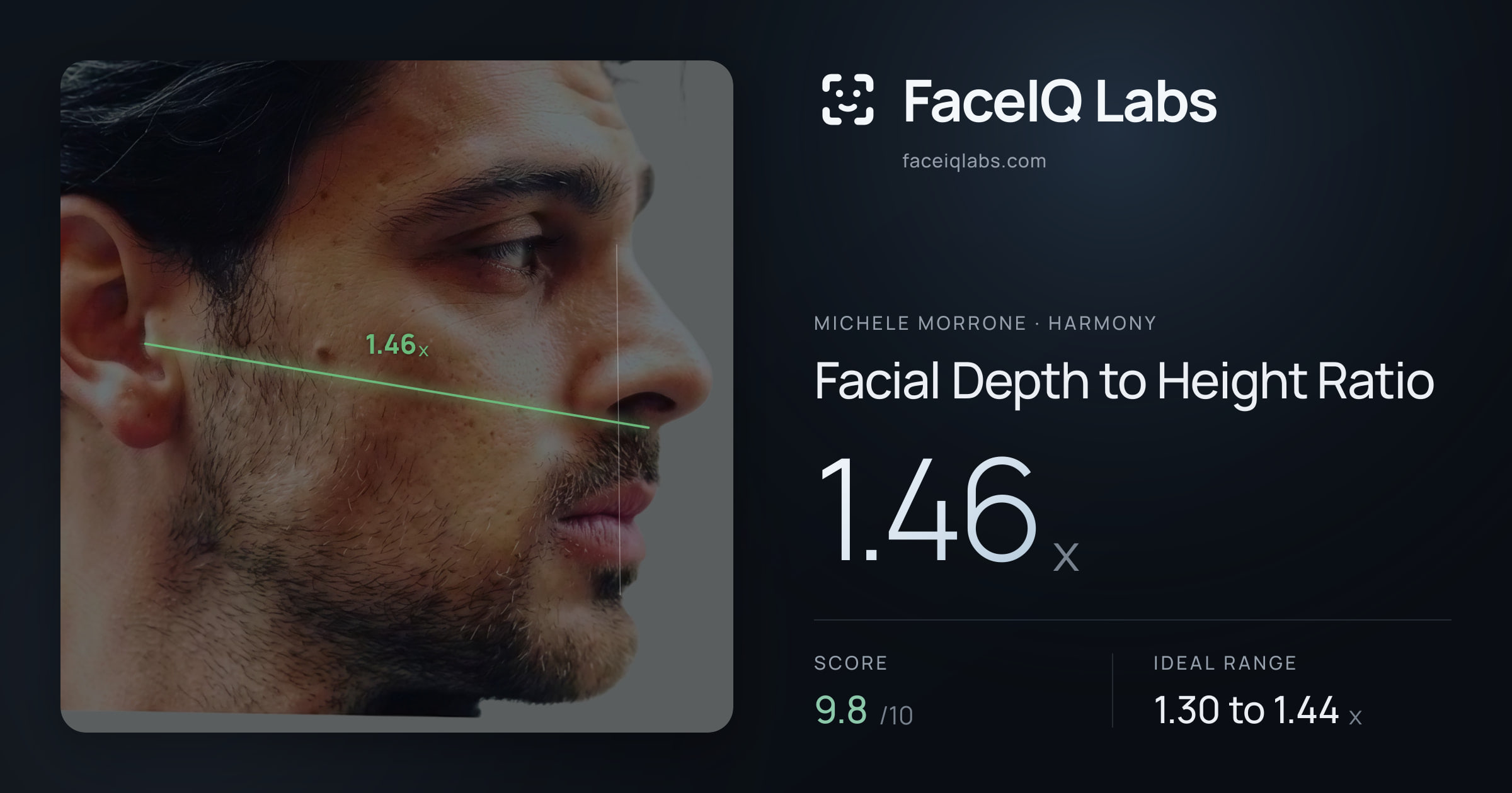 Michele Morrone Facial Depth to Height Ratio: 1.46x, drawn on the photo