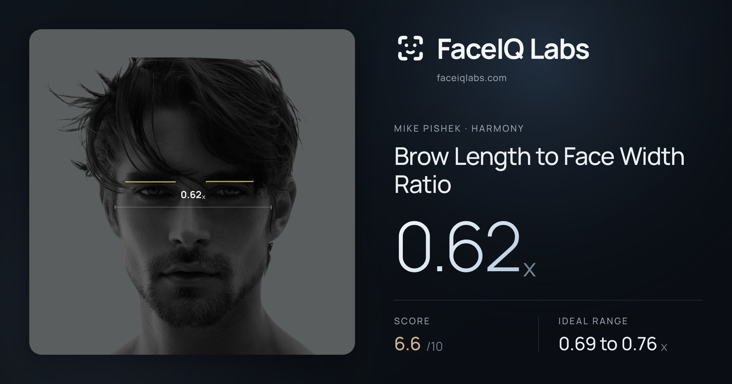 Mike Pishek Brow Length to Face Width Ratio: 0.62x, drawn on the photo