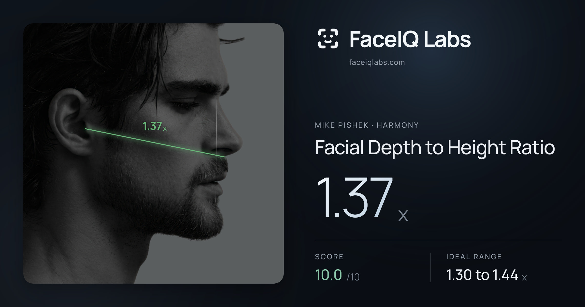 Mike Pishek Facial Depth to Height Ratio: 1.37x, drawn on the photo