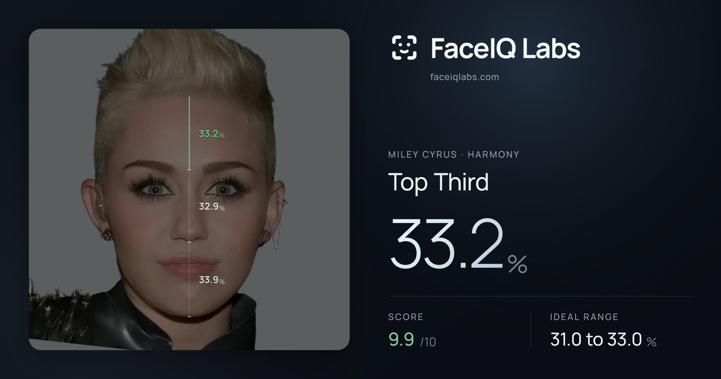 Miley Cyrus Top Third: 33.2%, drawn on the photo