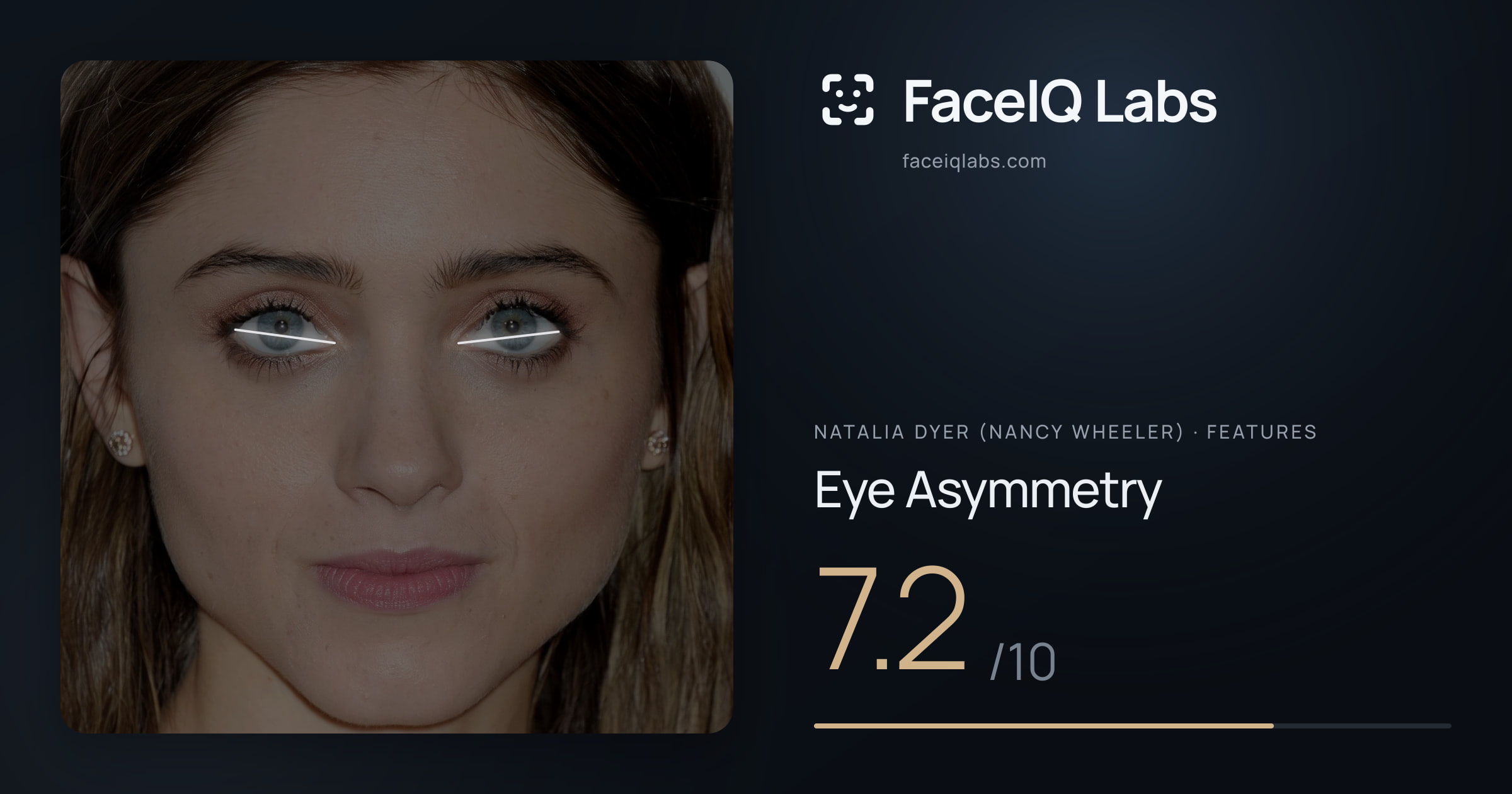 Natalia Dyer (Nancy Wheeler) Eye Asymmetry: 7.2/10, drawn on the photo