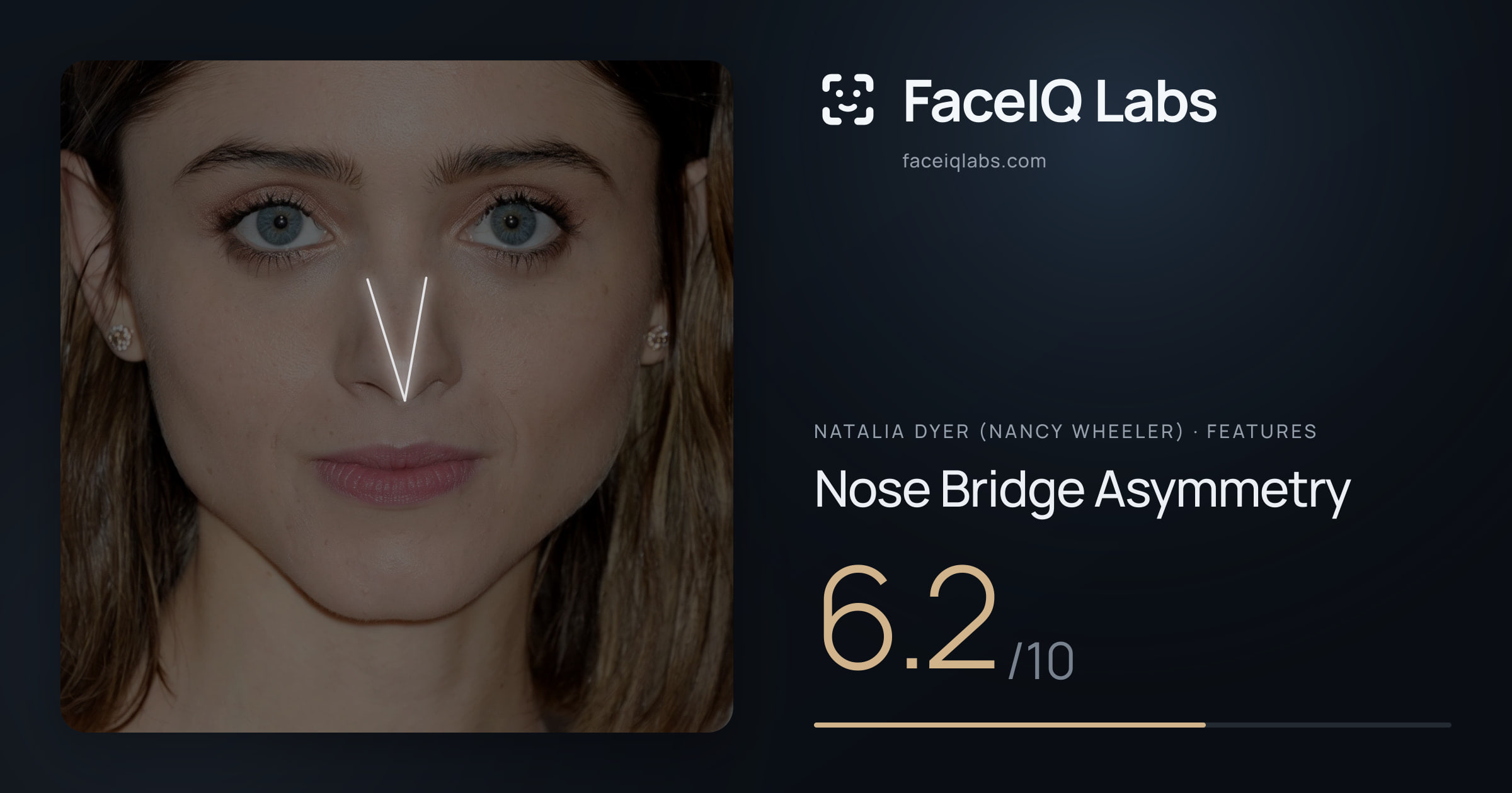 Natalia Dyer (Nancy Wheeler) Nose Bridge Asymmetry: 6.2/10, drawn on the photo