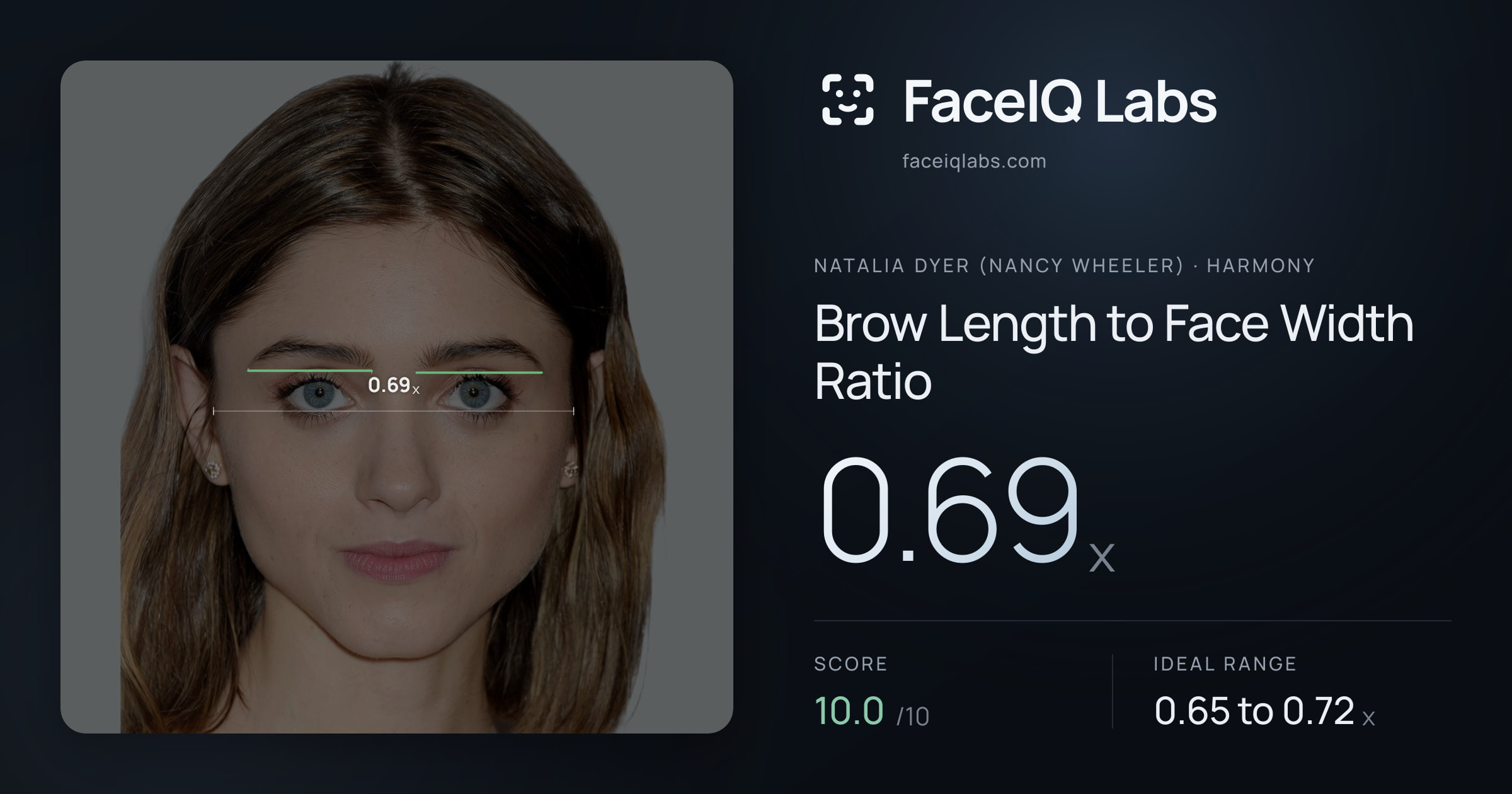 Natalia Dyer (Nancy Wheeler) Brow Length to Face Width Ratio: 0.69x, drawn on the photo
