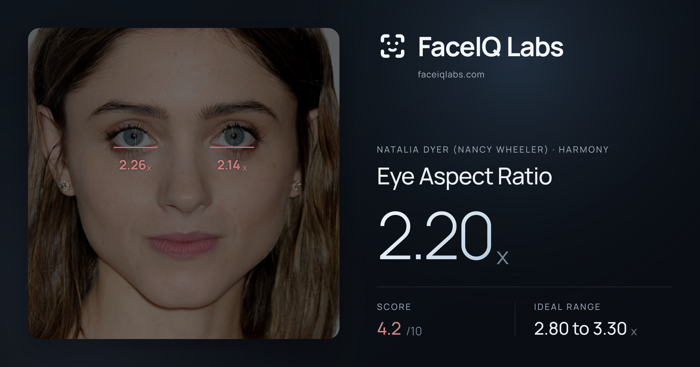 Natalia Dyer (Nancy Wheeler) Eye Aspect Ratio: 2.20x, drawn on the photo