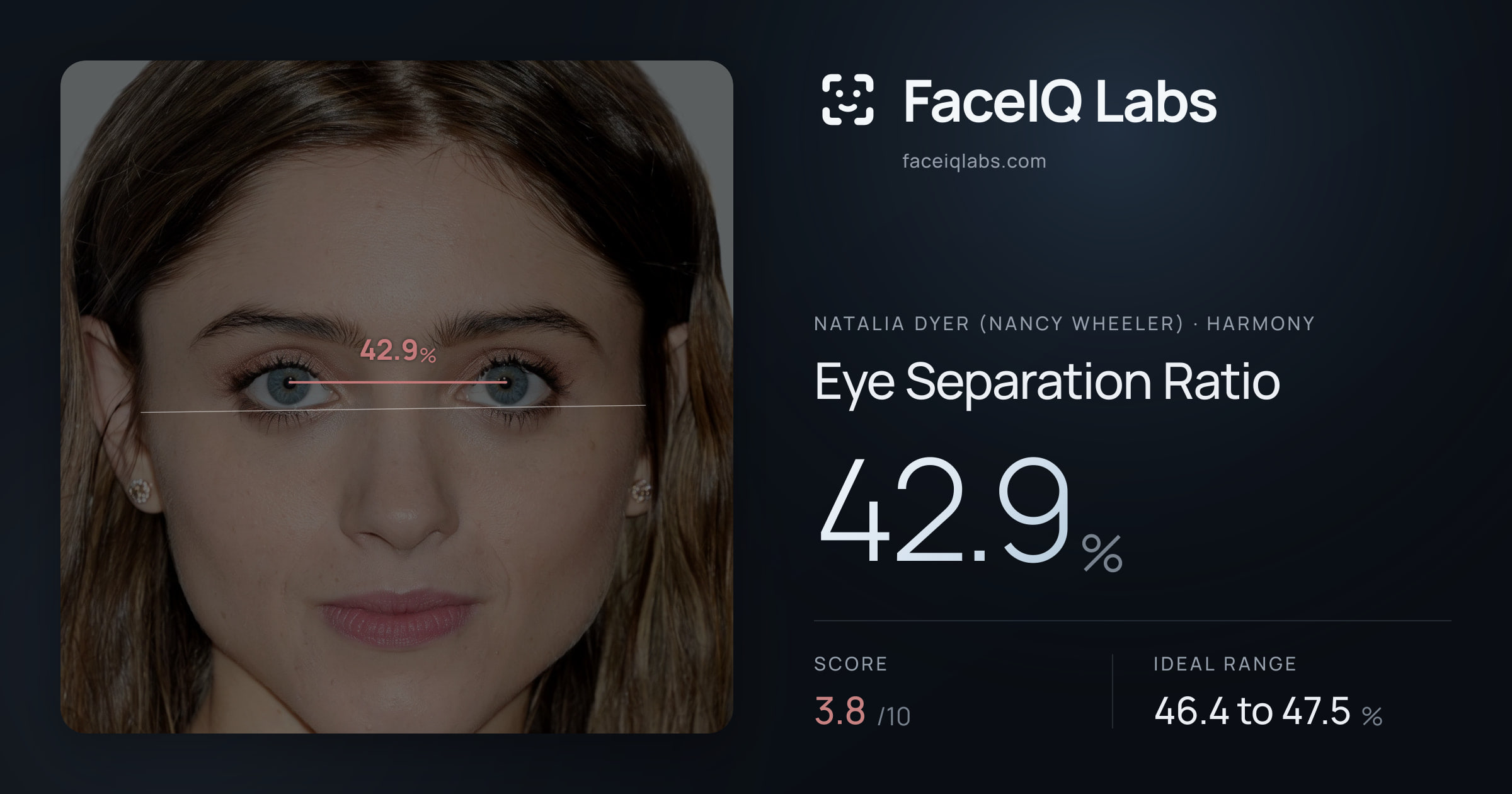 Natalia Dyer (Nancy Wheeler) Eye Separation Ratio: 42.9%, drawn on the photo
