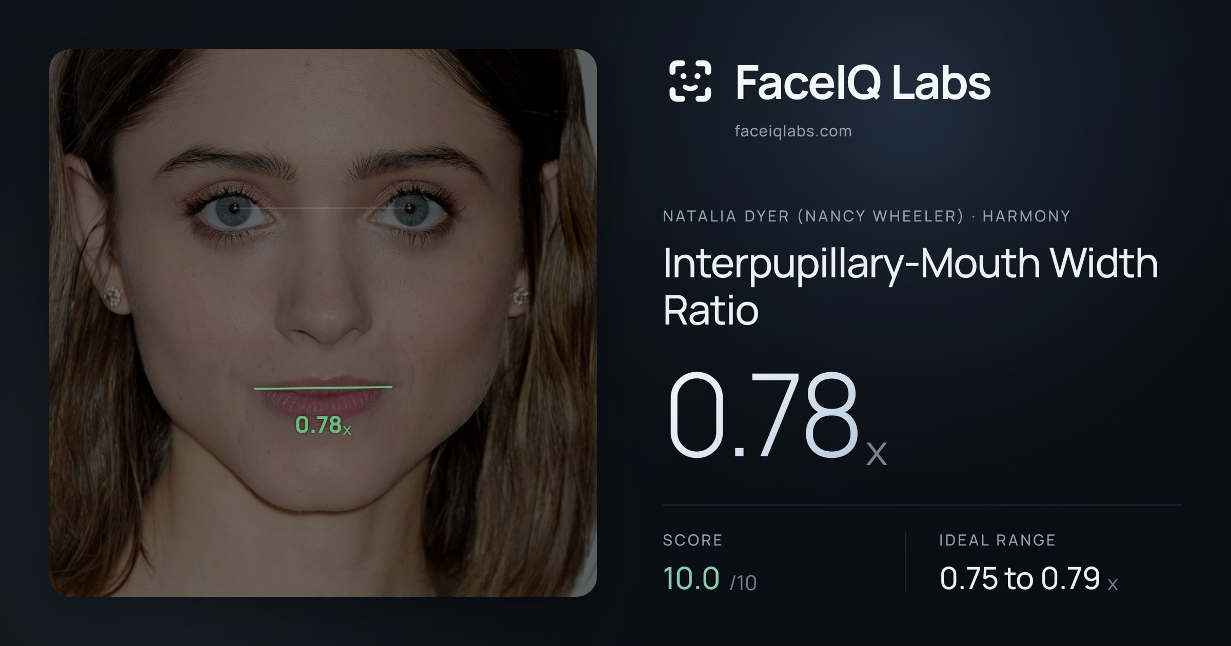Natalia Dyer (Nancy Wheeler) Interpupillary-Mouth Width Ratio: 0.78x, drawn on the photo