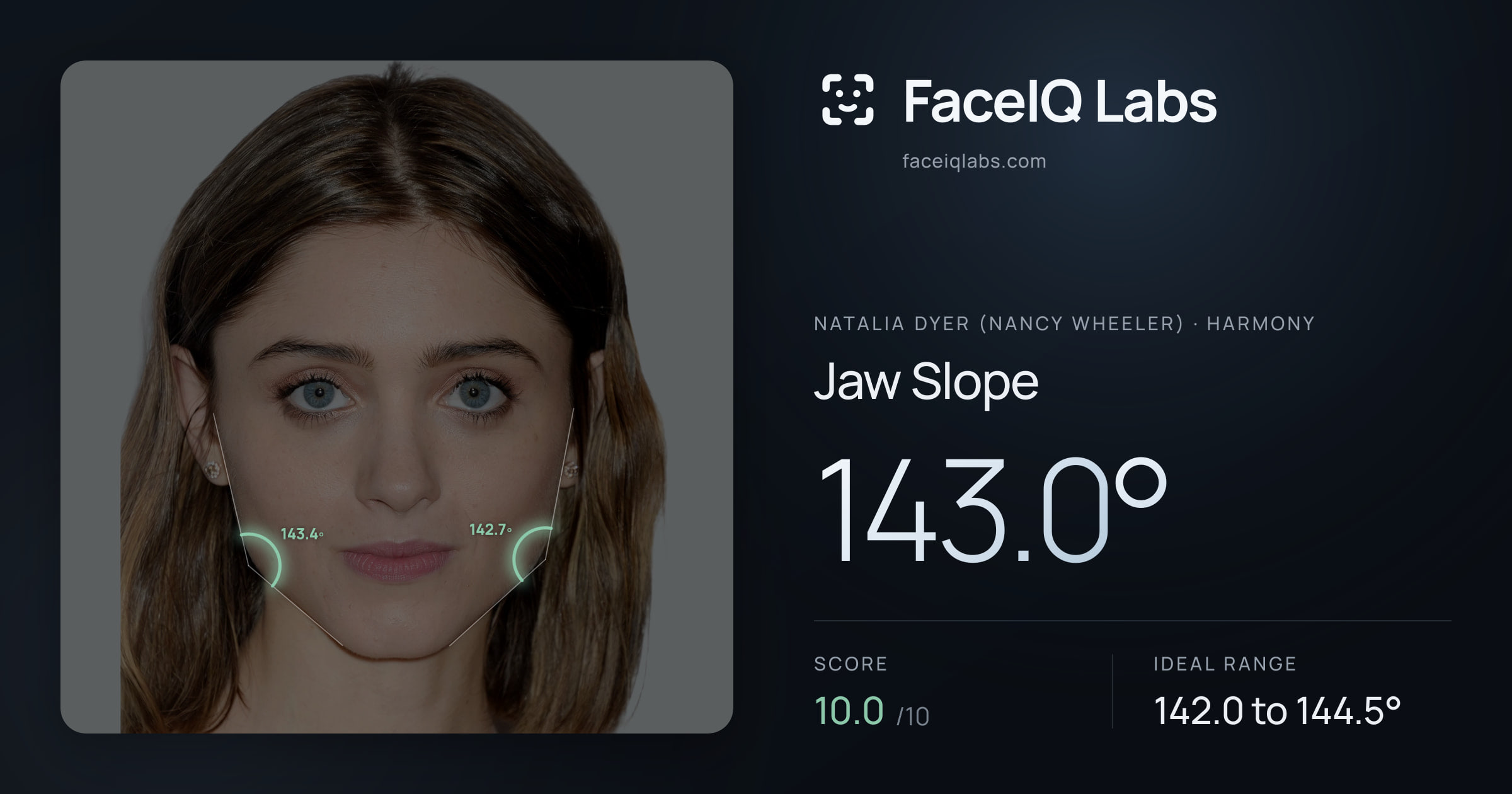 Natalia Dyer (Nancy Wheeler) Jaw Slope: 143.0°, drawn on the photo