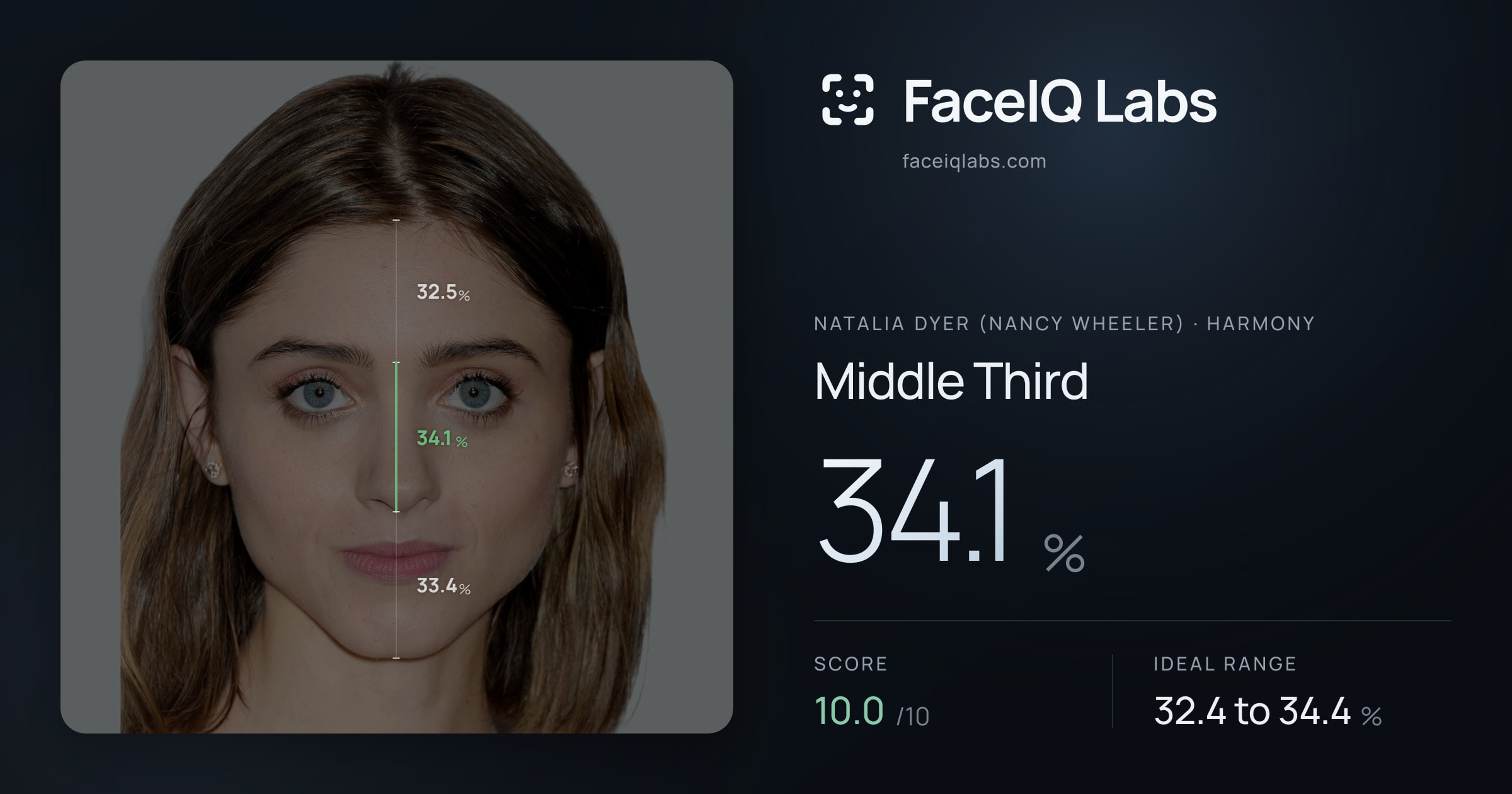 Natalia Dyer (Nancy Wheeler) Middle Third: 34.1%, drawn on the photo