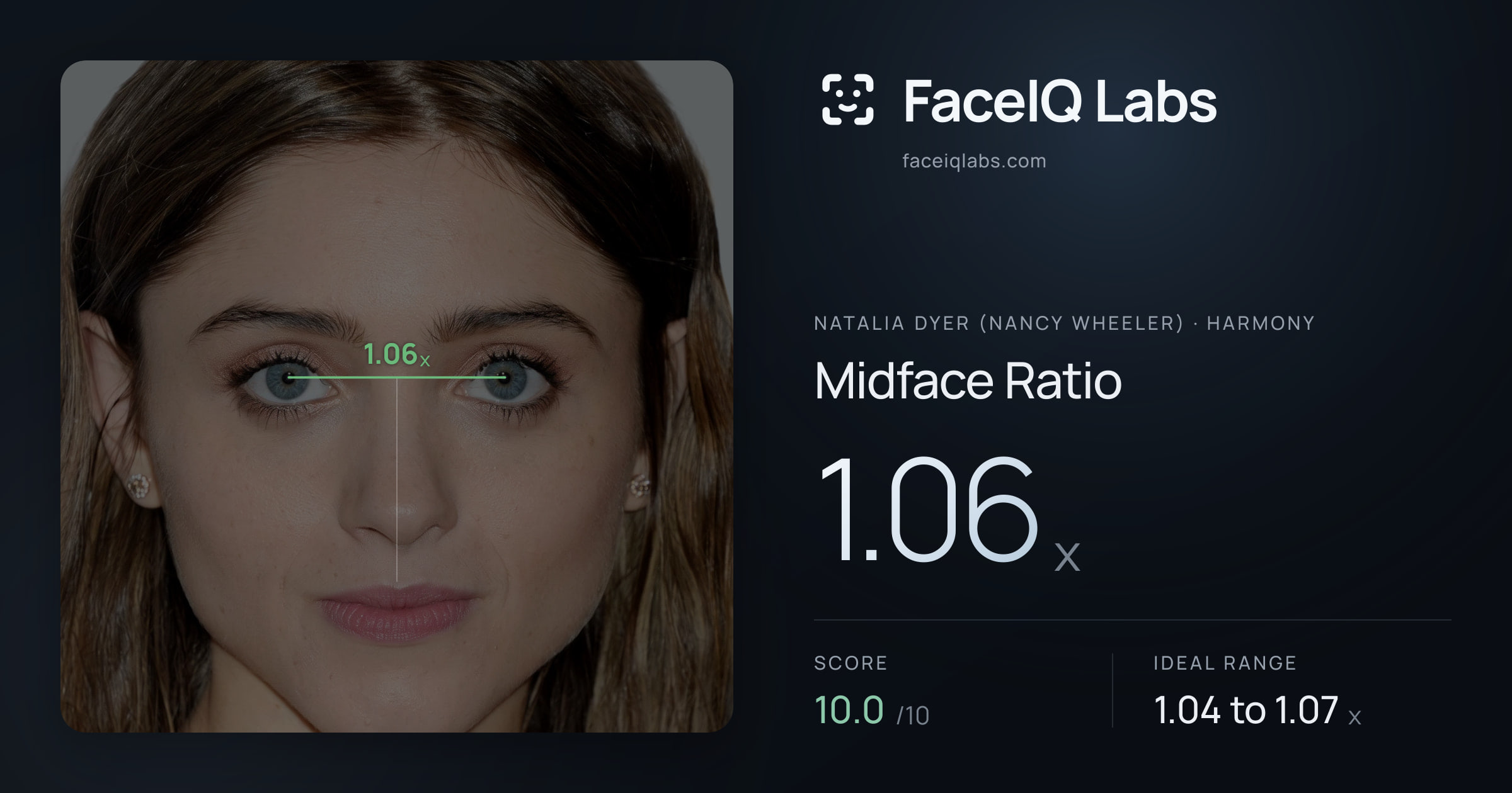 Natalia Dyer (Nancy Wheeler) Midface Ratio: 1.06x, drawn on the photo