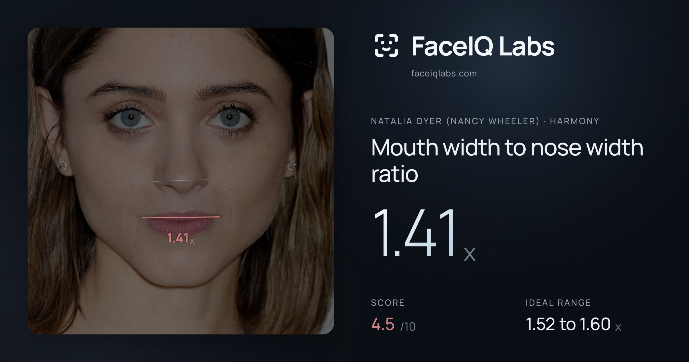 Natalia Dyer (Nancy Wheeler) Mouth width to nose width ratio: 1.41x, drawn on the photo