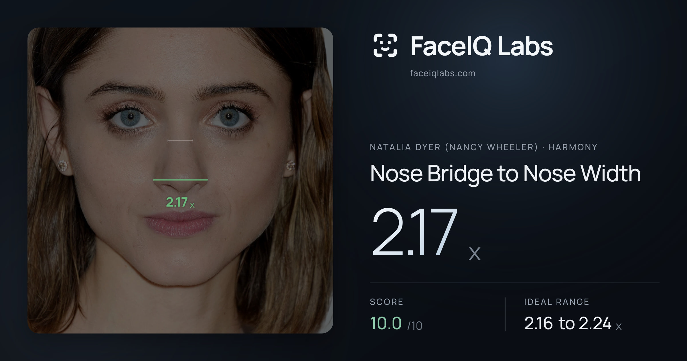 Natalia Dyer (Nancy Wheeler) Nose Bridge to Nose Width: 2.17x, drawn on the photo