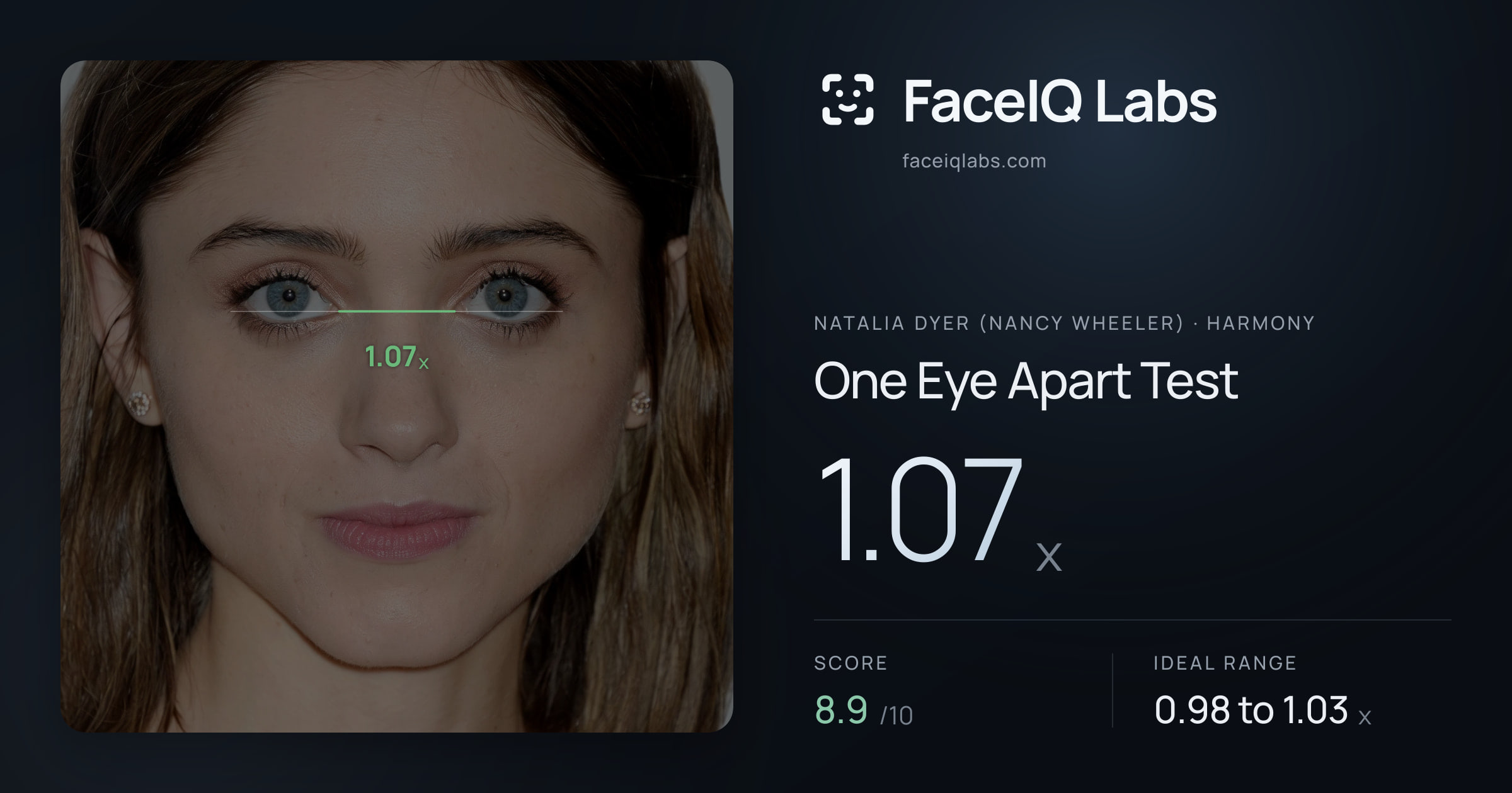 Natalia Dyer (Nancy Wheeler) One Eye Apart Test: 1.07x, drawn on the photo