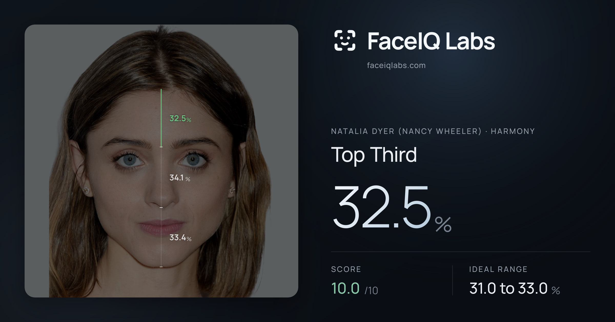 Natalia Dyer (Nancy Wheeler) Top Third: 32.5%, drawn on the photo