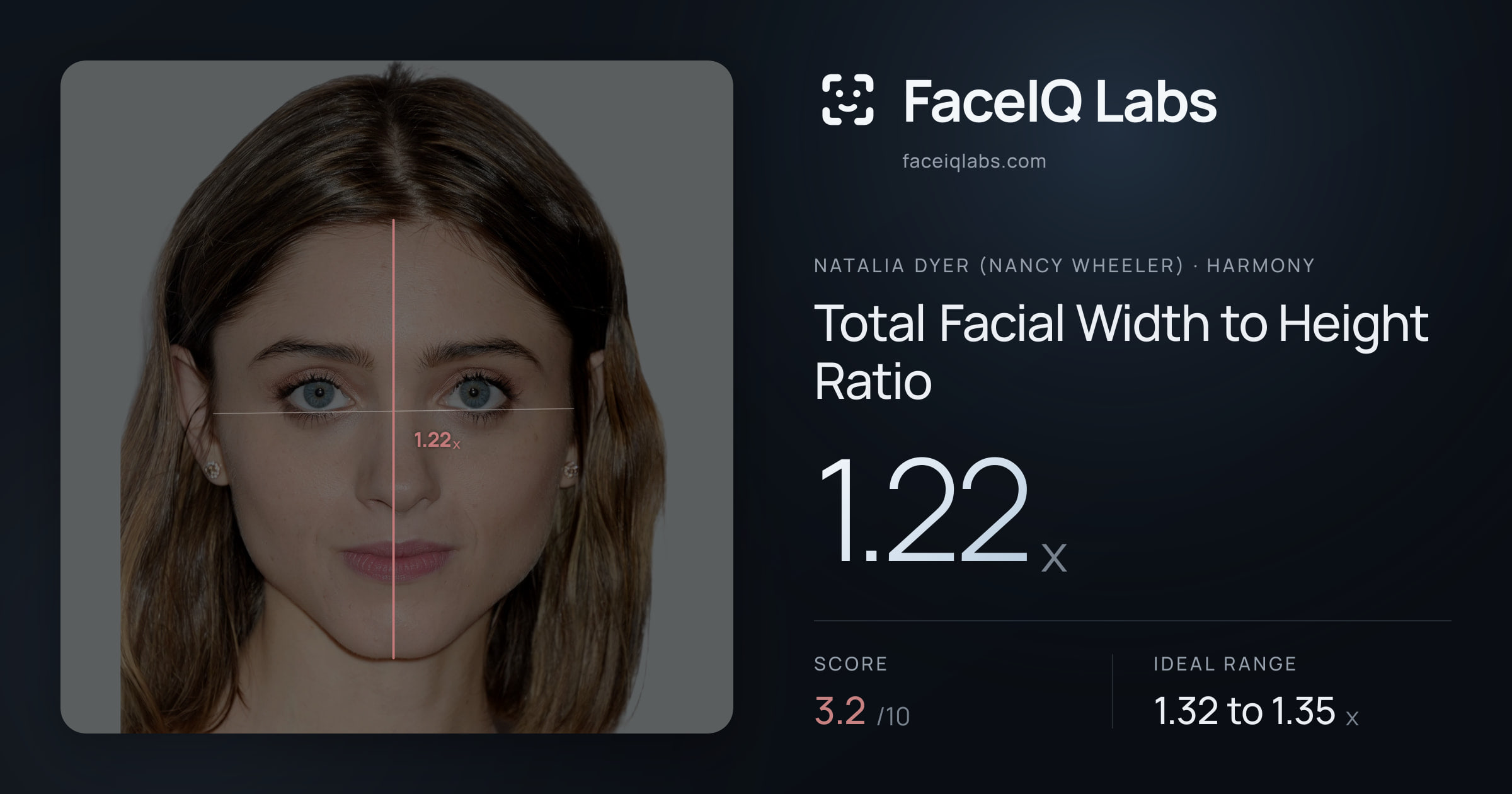 Natalia Dyer (Nancy Wheeler) Total Facial Width to Height Ratio: 1.22x, drawn on the photo