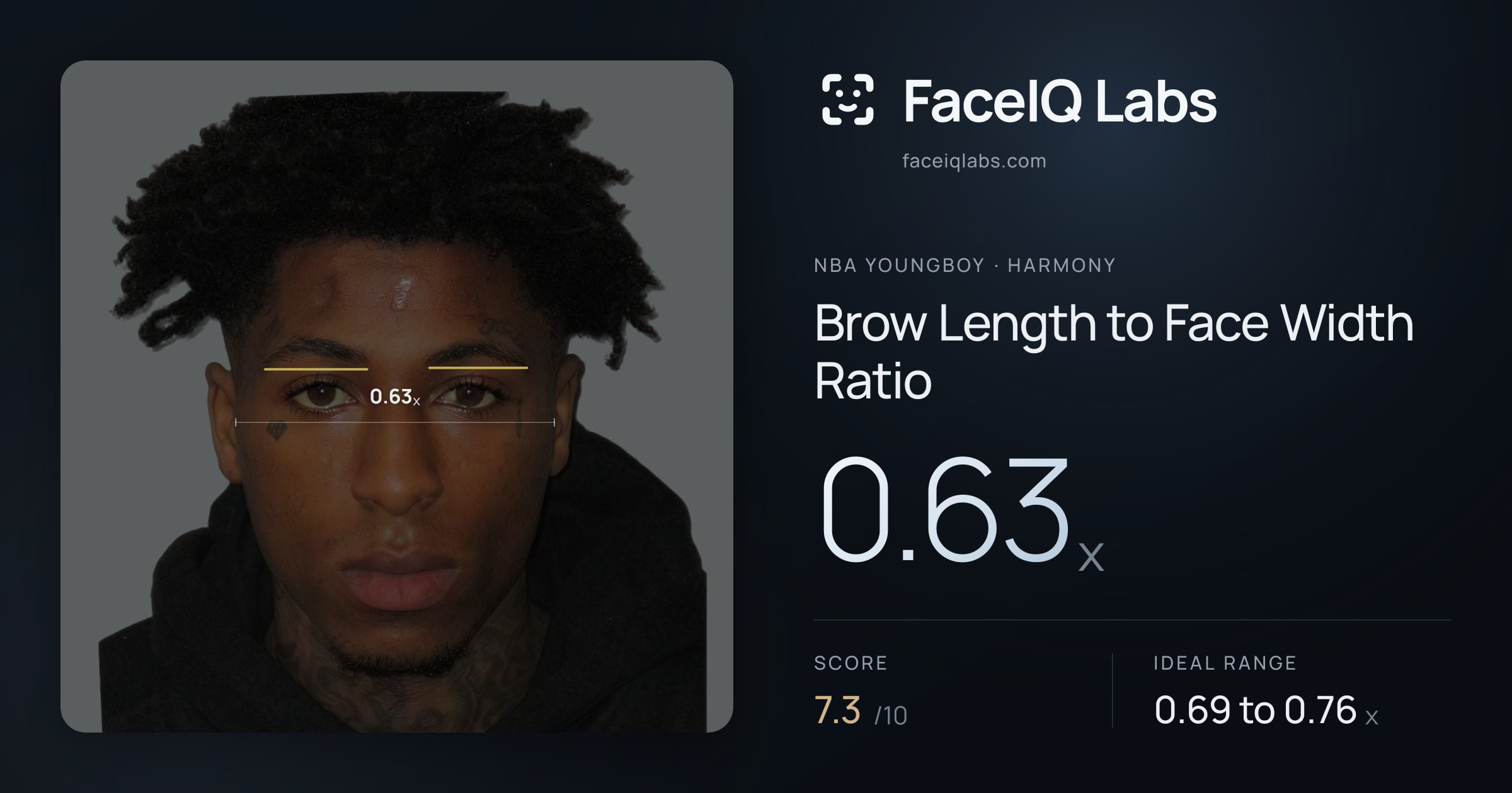NBA YoungBoy Brow Length to Face Width Ratio: 0.63x, drawn on the photo