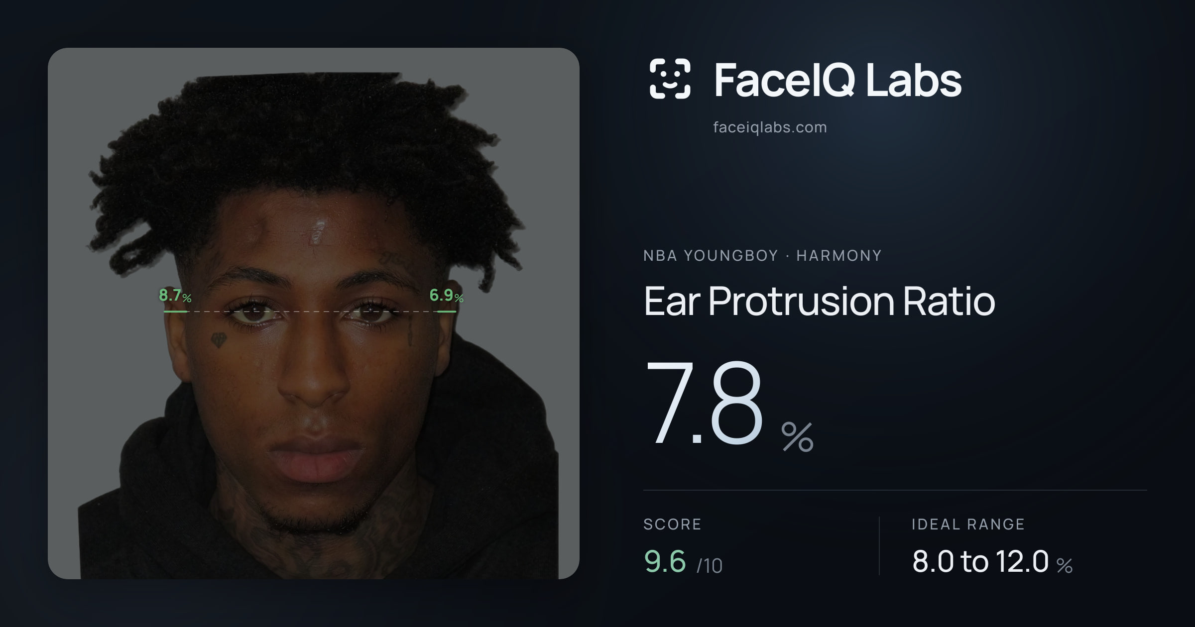 NBA YoungBoy Ear Protrusion Ratio: 7.8%, drawn on the photo