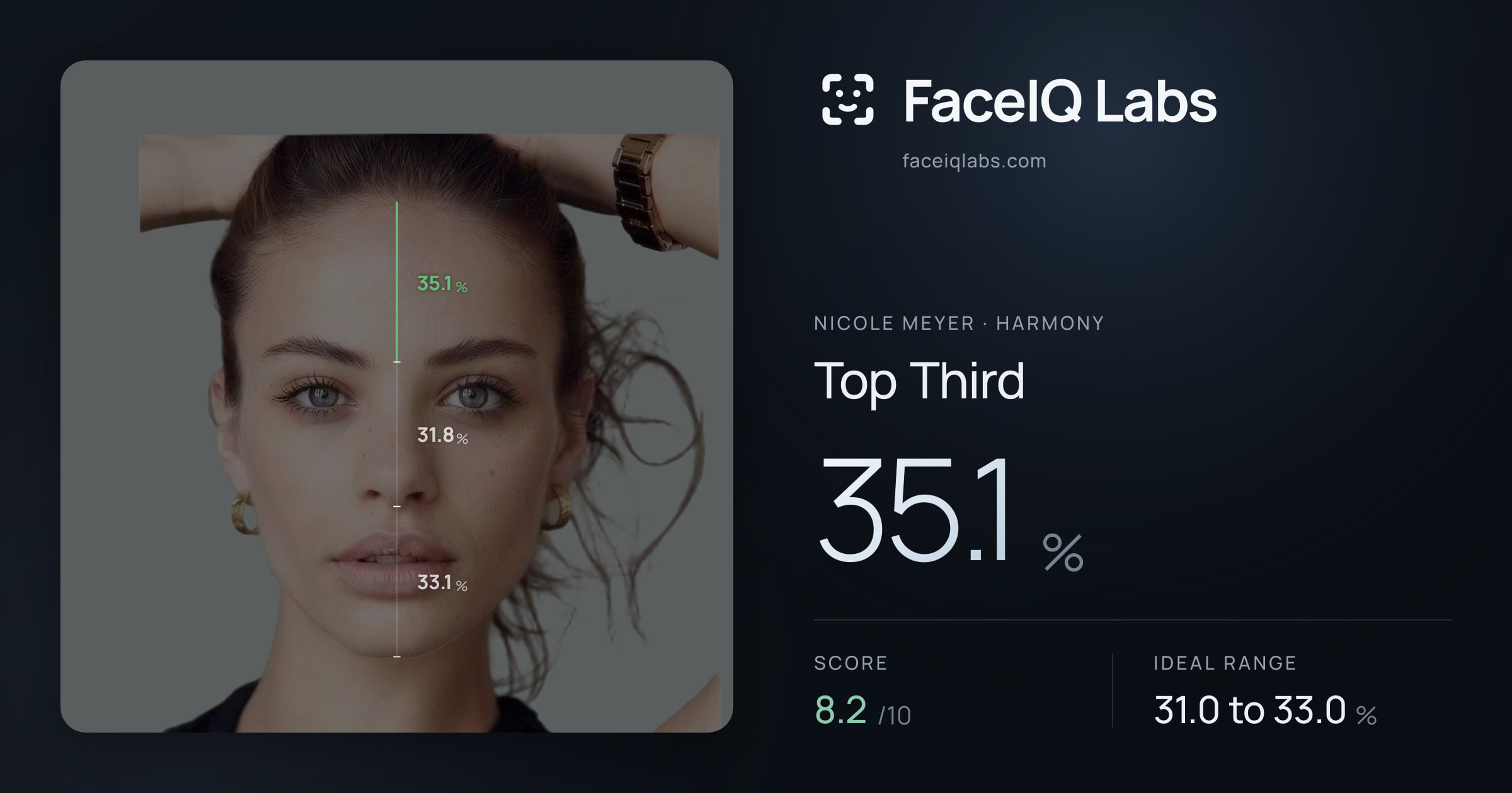 Nicole Meyer Top Third: 35.1%, drawn on the photo