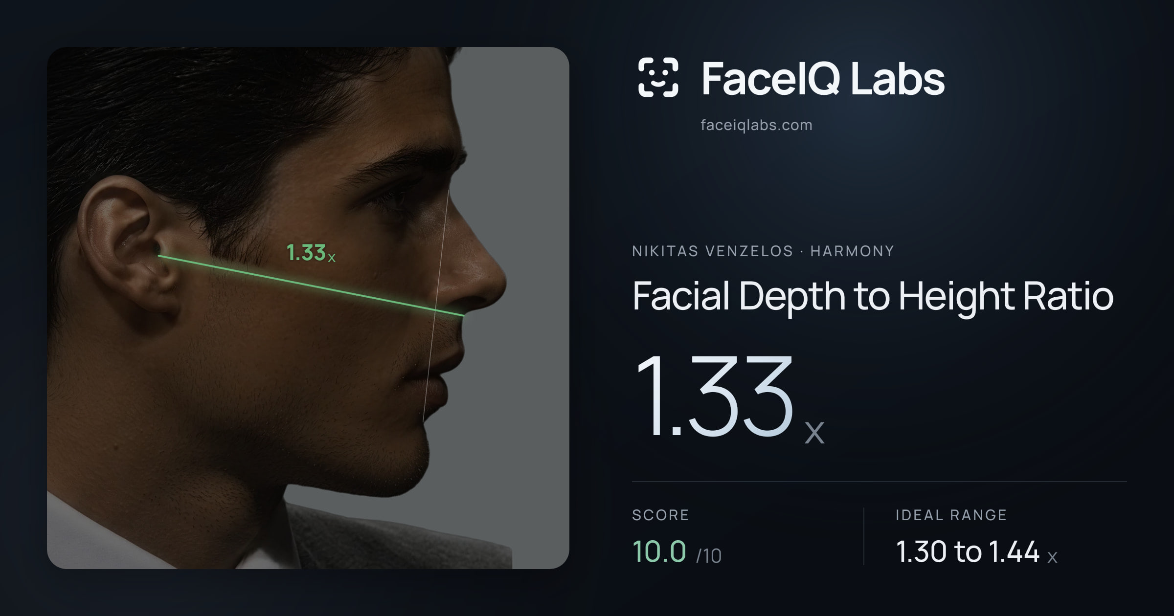 Nikitas Venzelos Facial Depth to Height Ratio: 1.33x, drawn on the photo