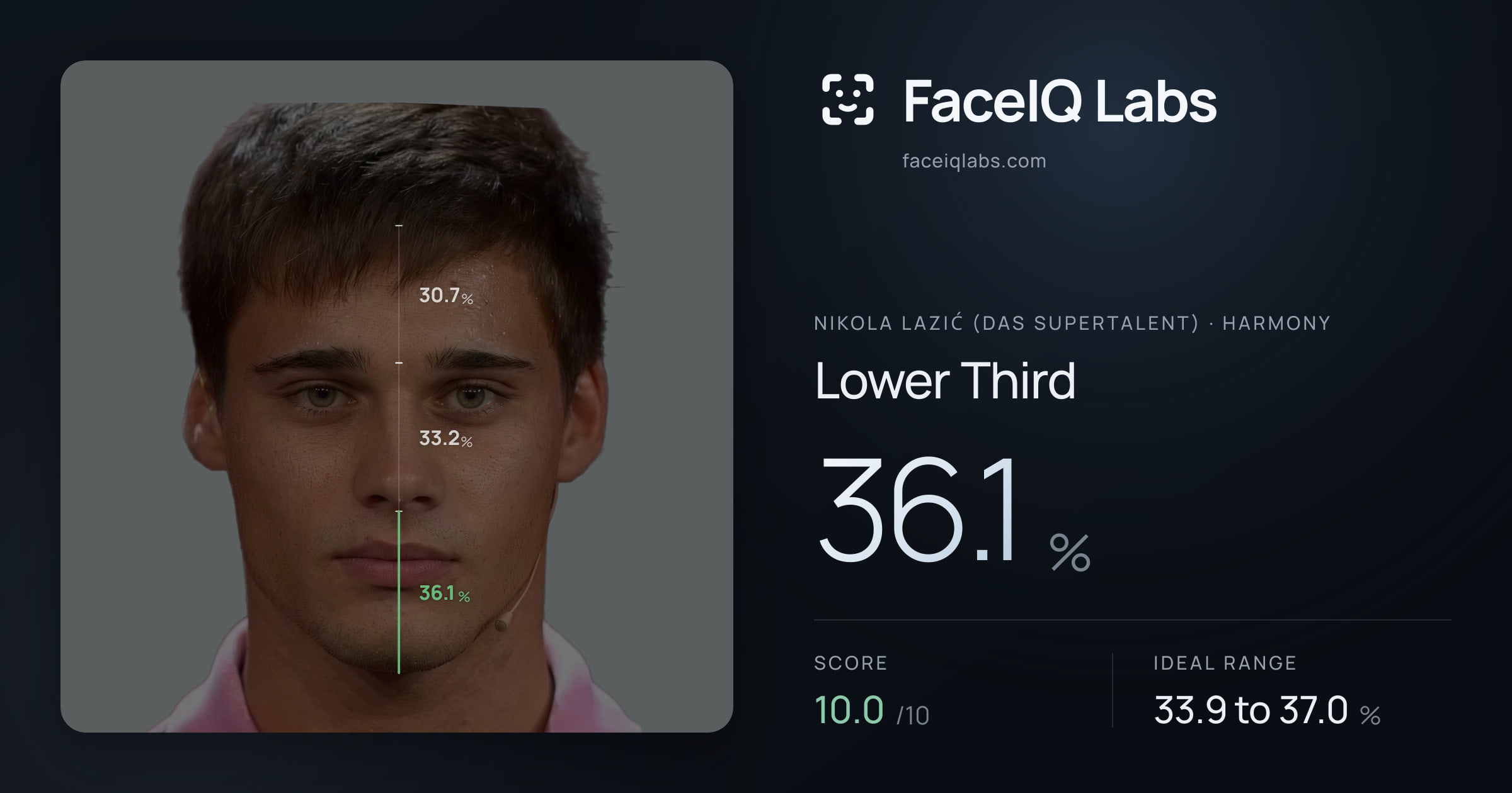 Nikola Lazić (Das Supertalent) Lower Third: 36.1%, drawn on the photo