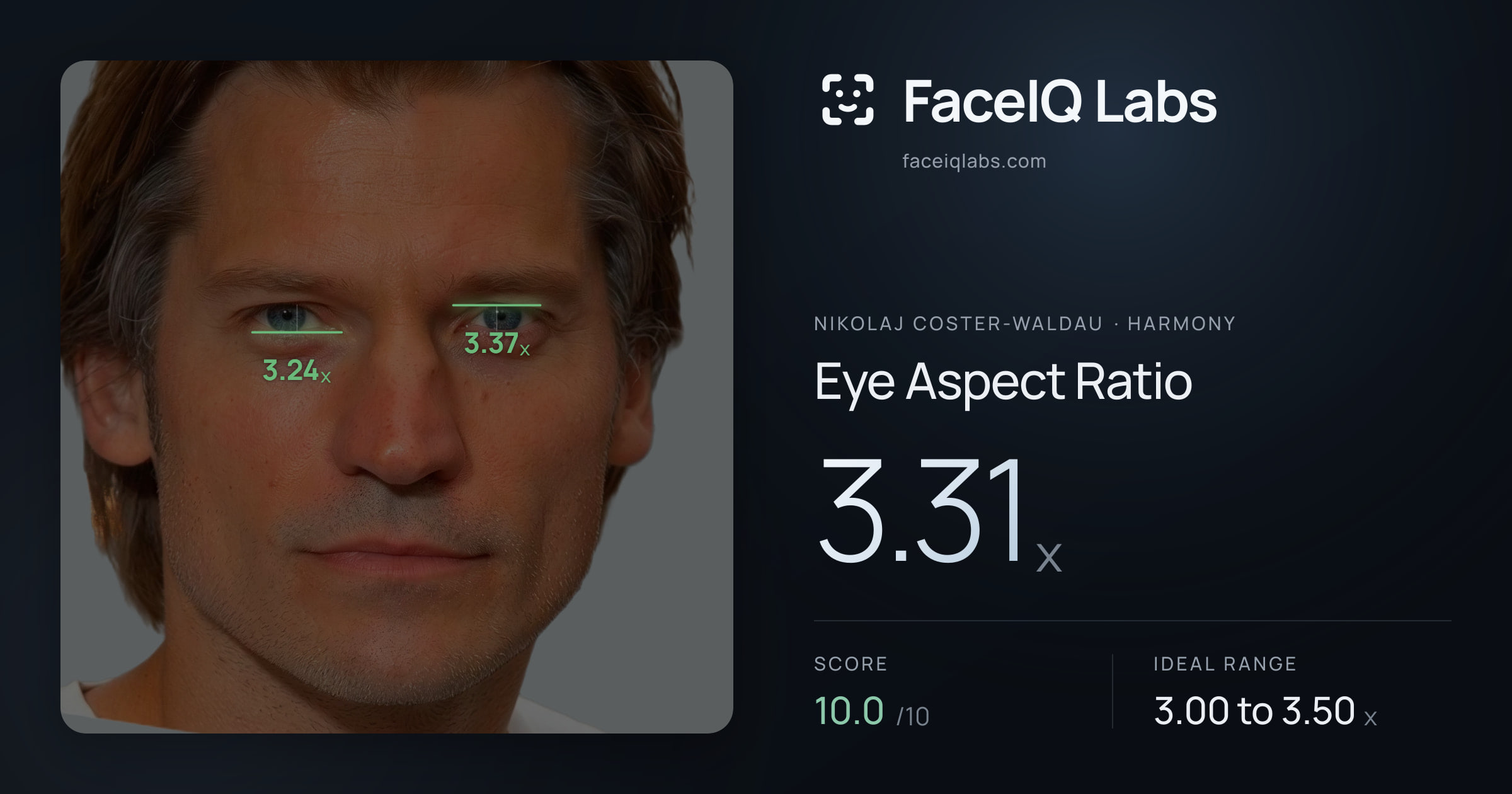 Nikolaj Coster-Waldau Eye Aspect Ratio: 3.31x, drawn on the photo