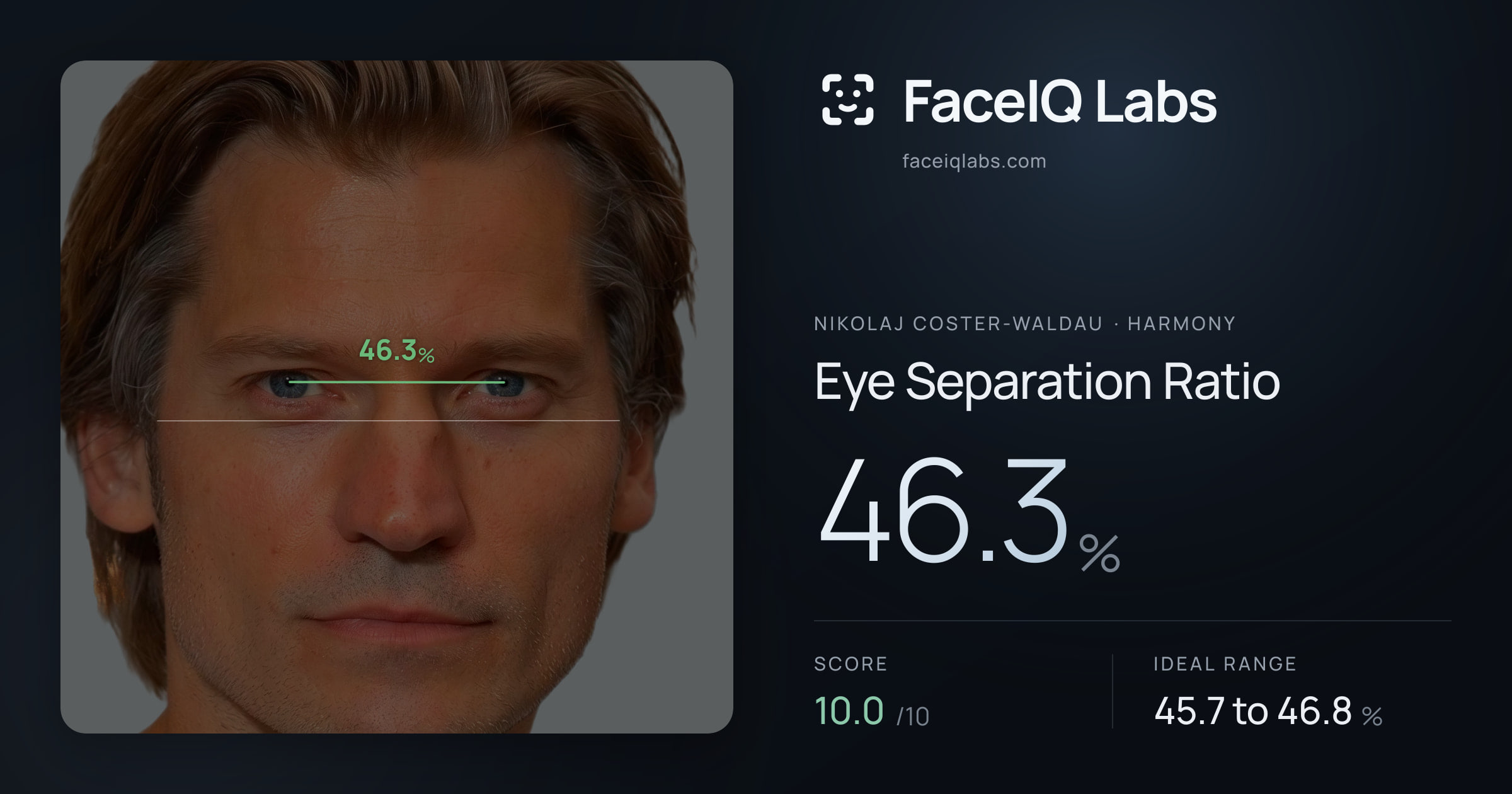 Nikolaj Coster-Waldau Eye Separation Ratio: 46.3%, drawn on the photo