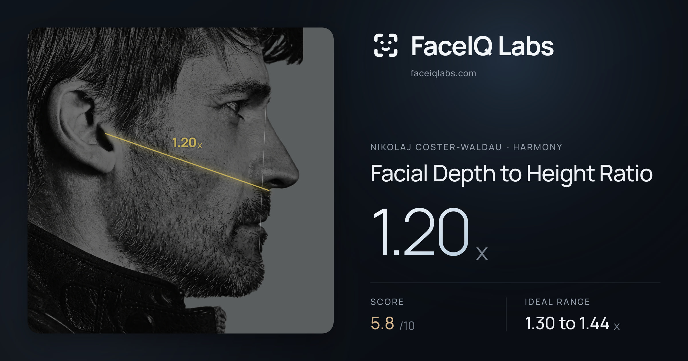 Nikolaj Coster-Waldau Facial Depth to Height Ratio: 1.20x, drawn on the photo