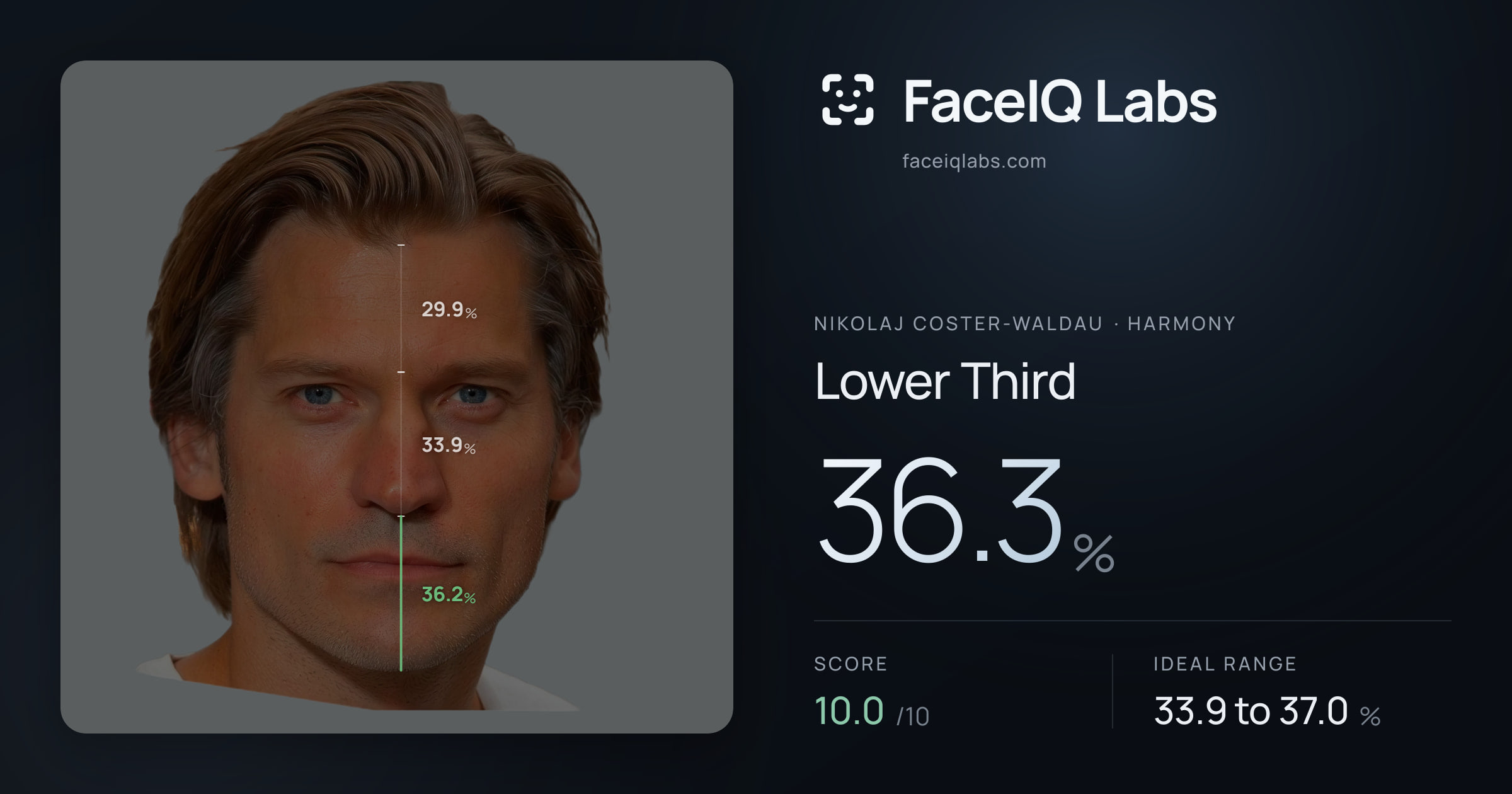 Nikolaj Coster-Waldau Lower Third: 36.3%, drawn on the photo