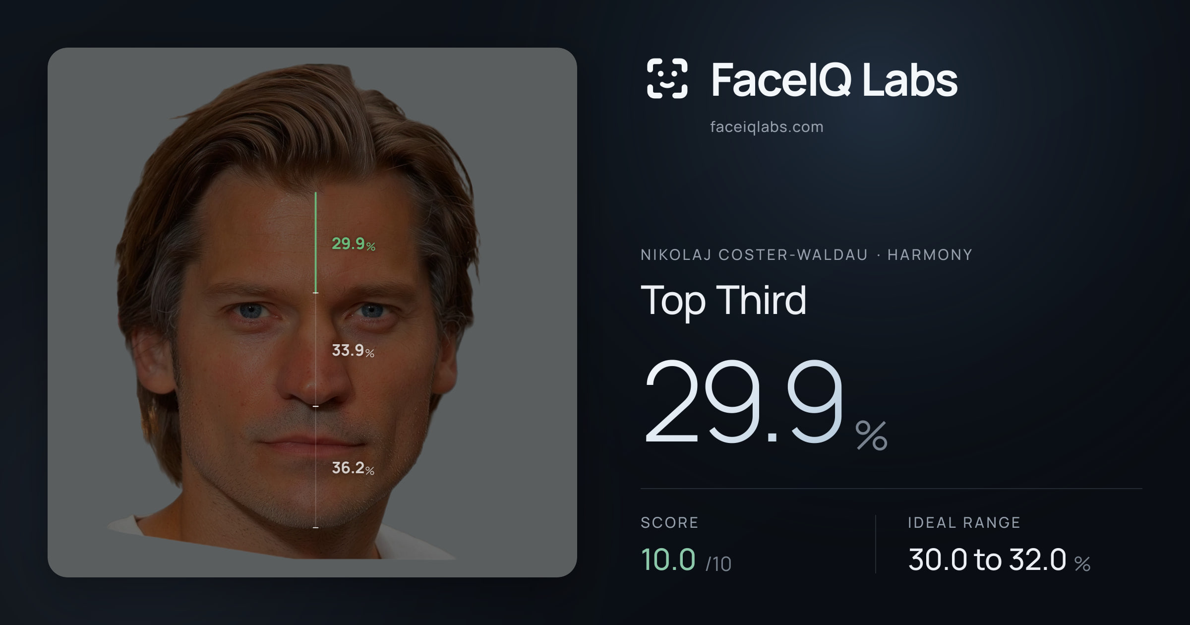 Nikolaj Coster-Waldau Top Third: 29.9%, drawn on the photo