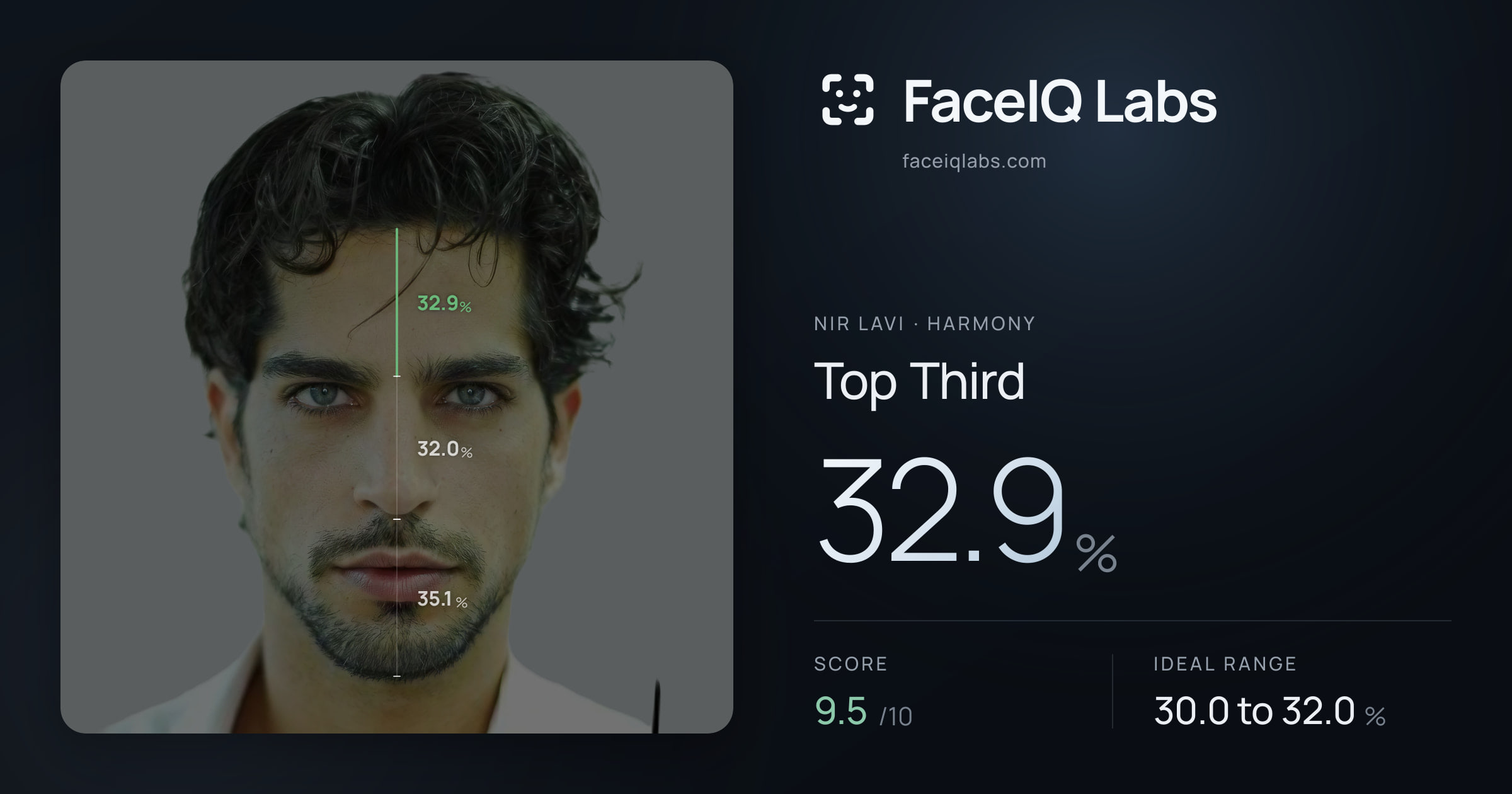 Nir Lavi Top Third: 32.9%, drawn on the photo