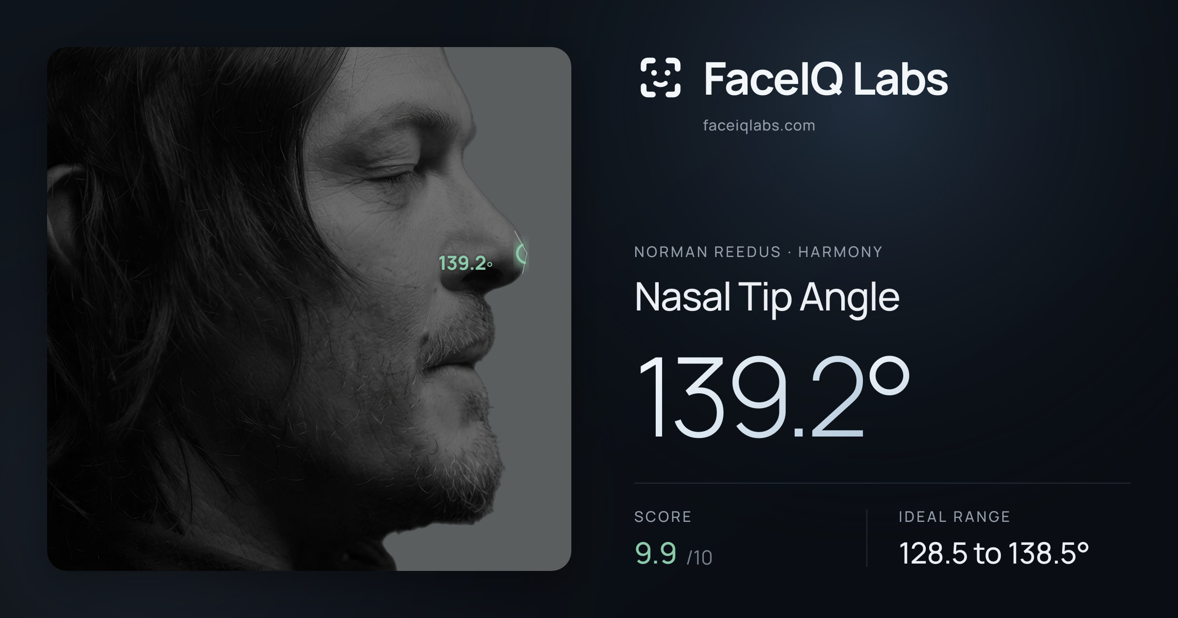Norman Reedus Nasal Tip Angle: 139.2°, drawn on the photo