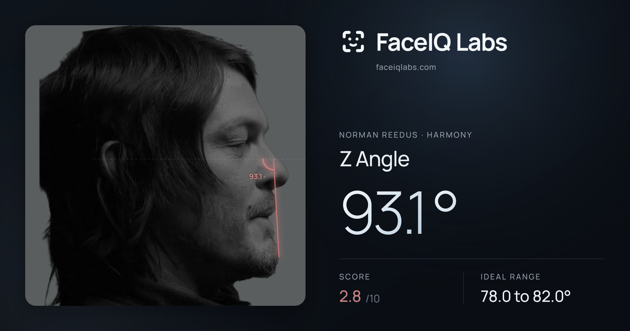 Norman Reedus Z Angle: 93.1°, drawn on the photo