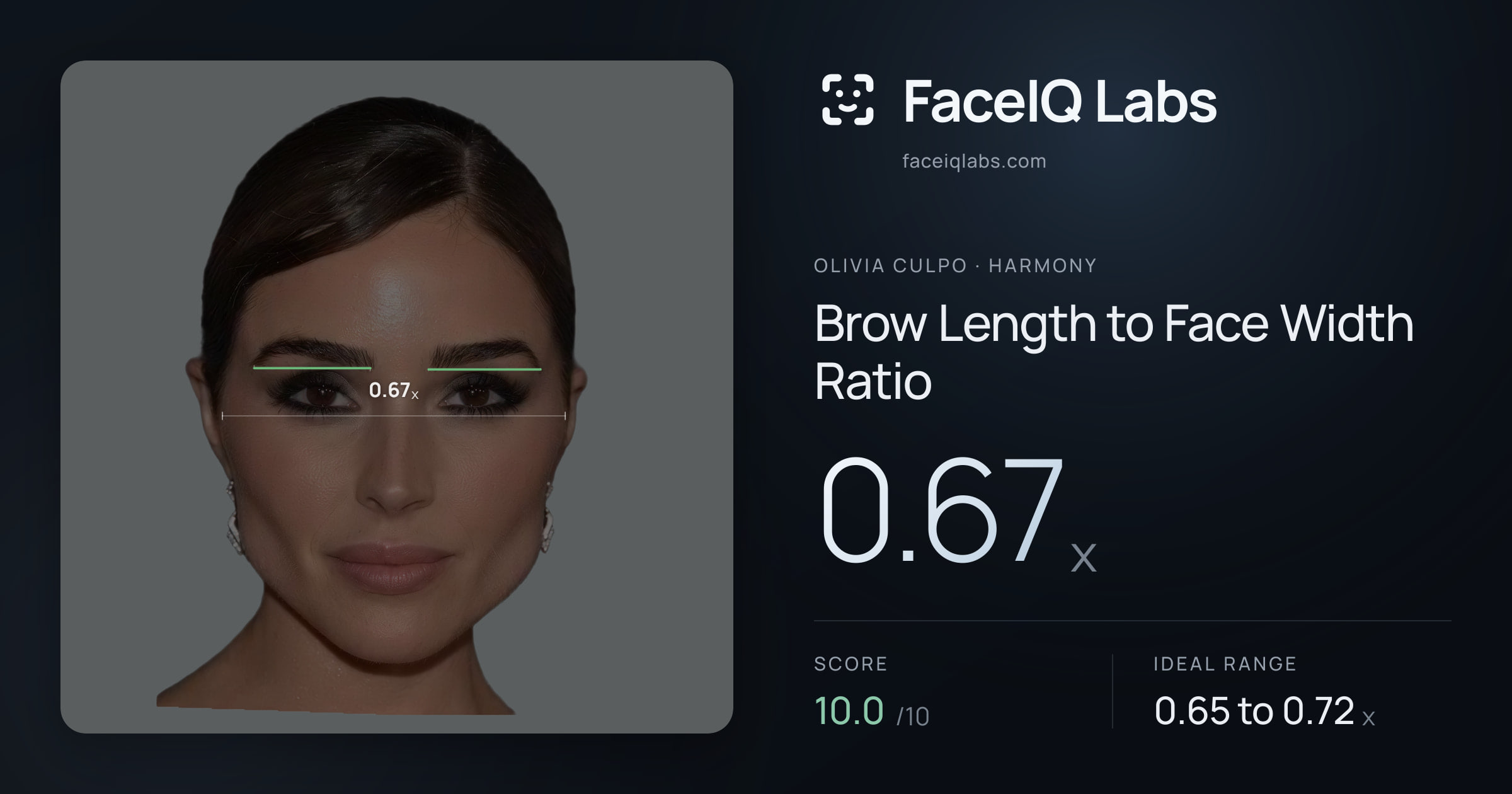 Olivia Culpo Brow Length to Face Width Ratio: 0.67x, drawn on the photo