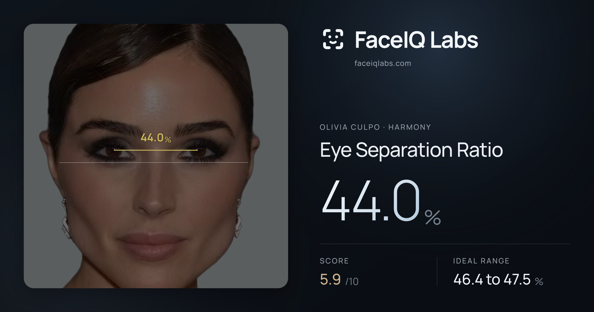 Olivia Culpo Eye Separation Ratio: 44.0%, drawn on the photo