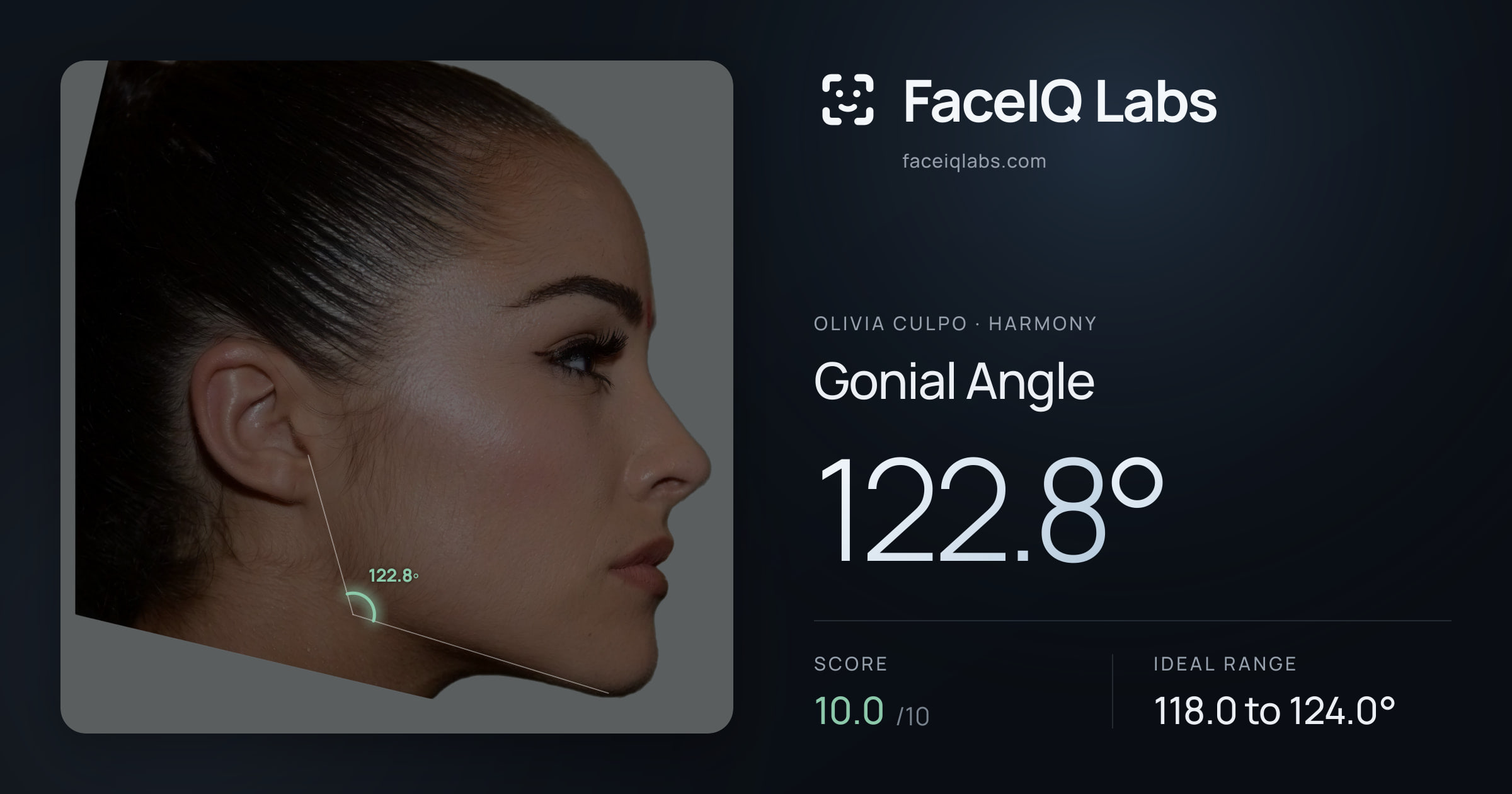 Olivia Culpo Gonial Angle: 122.8°, drawn on the photo