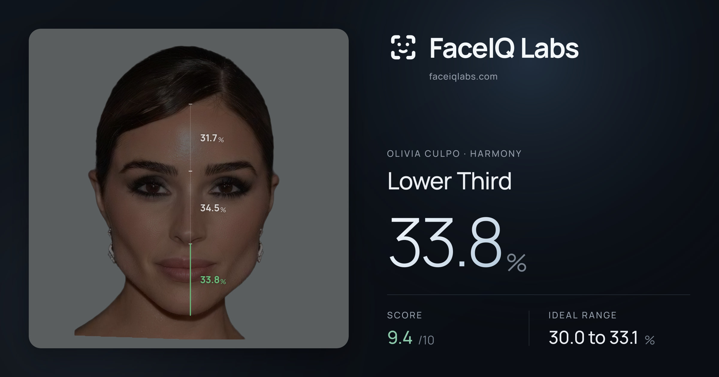 Olivia Culpo Lower Third: 33.8%, drawn on the photo
