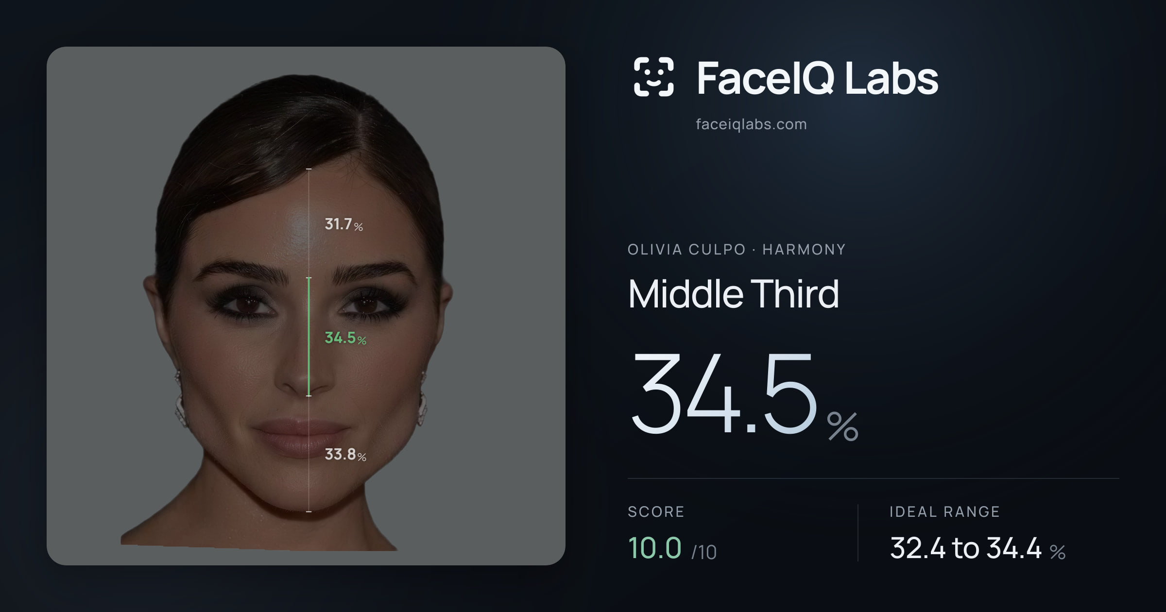Olivia Culpo Middle Third: 34.5%, drawn on the photo
